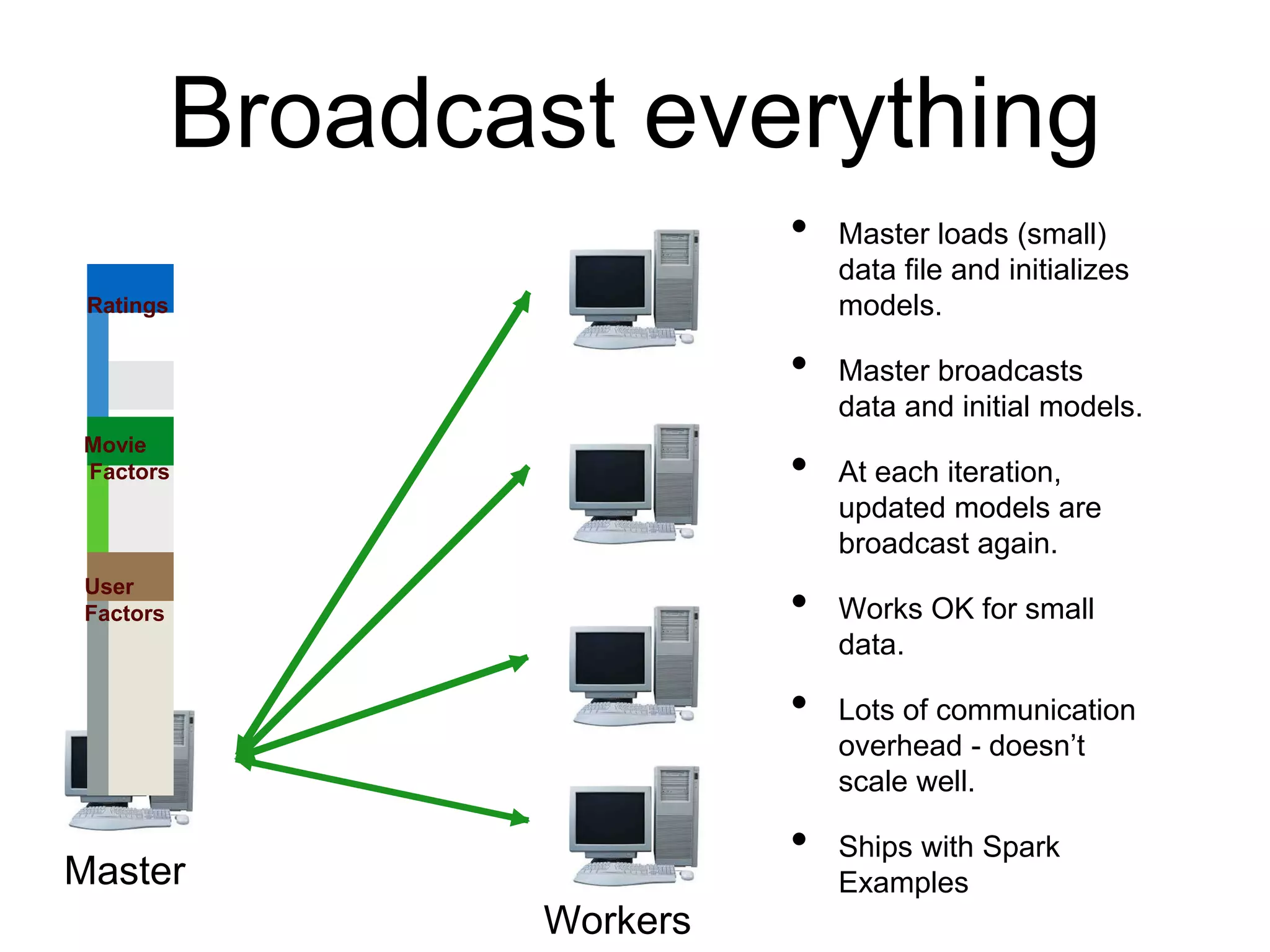 Broadcast everything
• Master loads (small)
data file and initializes
models.
• Master broadcasts
data and initial models.
• At each iteration,
updated models are
broadcast again.
• Works OK for small
data.
• Lots of communication
overhead - doesn’t
scale well.
• Ships with Spark
ExamplesMaster
Workers
Ratings
Movie
Factors
User
Factors
 