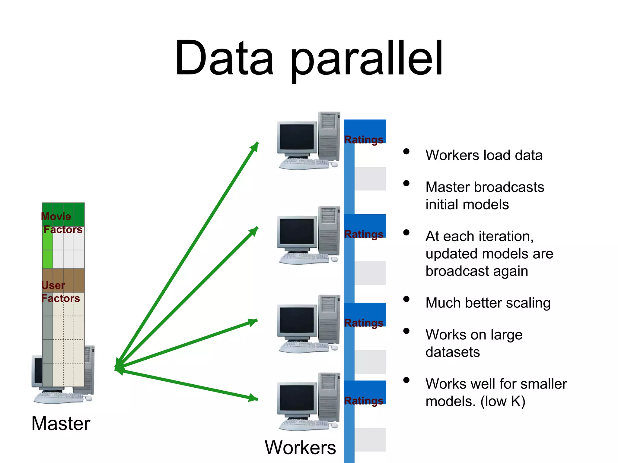 Data parallel
• Workers load data
• Master broadcasts
initial models
• At each iteration,
updated models are
broadcast again
• Much better scaling
• Works on large
datasets
• Works well for smaller
models. (low K)
Master
Workers
Ratings
Movie
Factors
User
Factors
Ratings
Ratings
Ratings
 