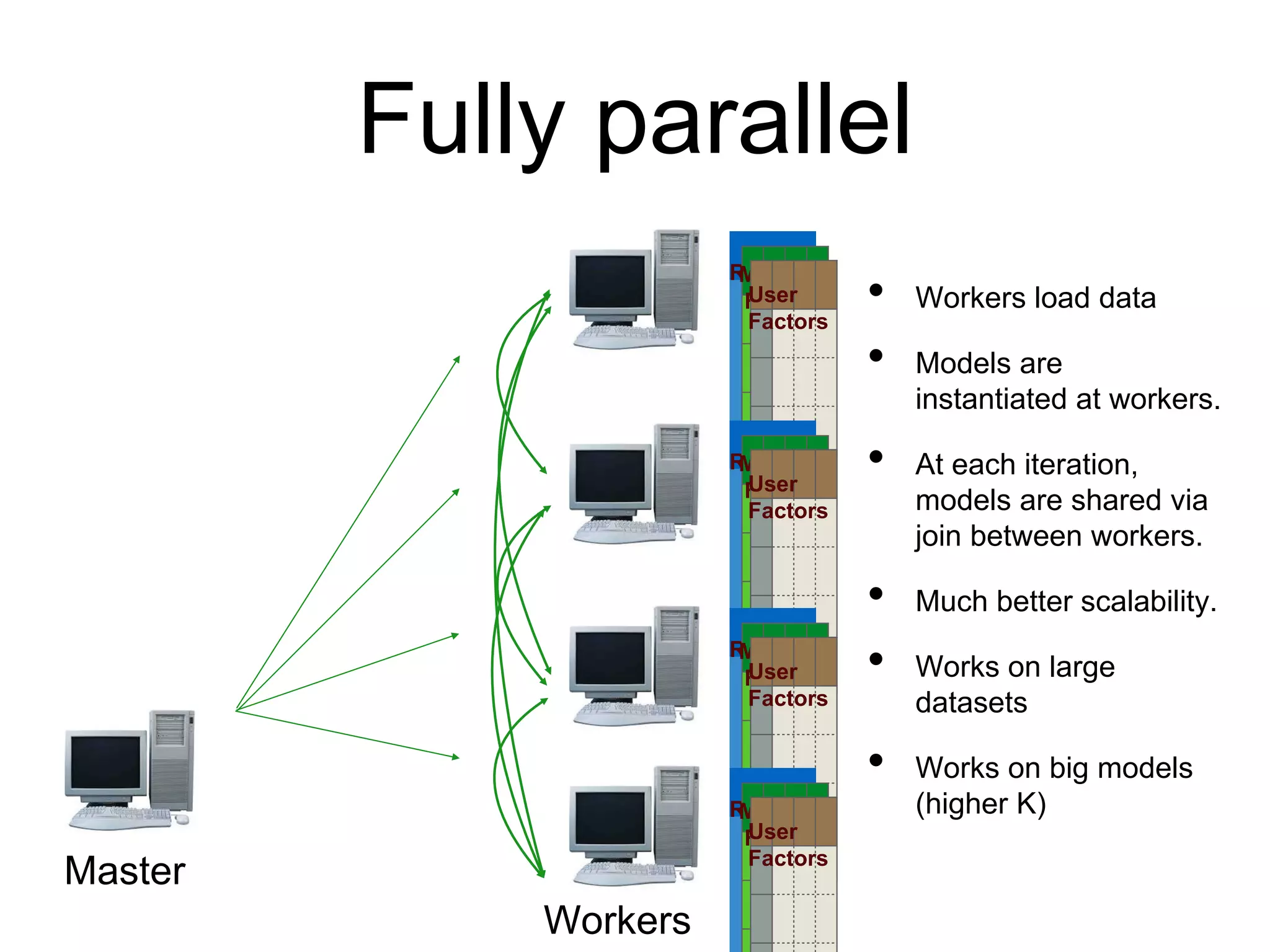 Fully parallel
• Workers load data
• Models are
instantiated at workers.
• At each iteration,
models are shared via
join between workers.
• Much better scalability.
• Works on large
datasets
• Works on big models
(higher K)
Master
Workers
RatingsMovie
FactorsUser
Factors
RatingsMovie
FactorsUser
Factors
RatingsMovie
FactorsUser
Factors
RatingsMovie
FactorsUser
Factors
 
