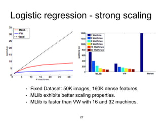 Logistic regression - strong scaling
• Fixed Dataset: 50K images, 160K dense features.
• MLlib exhibits better scaling properties.
• MLlib is faster than VW with 16 and 32 machines.
MLlib
MLlib
27
 