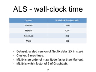 ALS - wall-clock time
• Dataset: scaled version of Netflix data (9X in size).
• Cluster: 9 machines.
• MLlib is an order of magnitude faster than Mahout.
• MLlib is within factor of 2 of GraphLab.
System Wall-clock time (seconds)
MATLAB 15443
Mahout 4206
GraphLab 291
MLlib 481
31
 