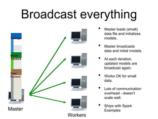 Broadcast everything
• Master loads (small)
data file and initializes
models.
• Master broadcasts
data and initial models.
• At each iteration,
updated models are
broadcast again.
• Works OK for small
data.
• Lots of communication
overhead - doesn’t
scale well.
• Ships with Spark
ExamplesMaster
Workers
Ratings
Movie
Factors
User
Factors
 
