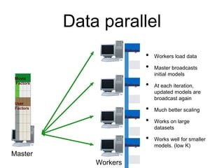Data parallel
• Workers load data
• Master broadcasts
initial models
• At each iteration,
updated models are
broadcast again
• Much better scaling
• Works on large
datasets
• Works well for smaller
models. (low K)
Master
Workers
Ratings
Movie
Factors
User
Factors
Ratings
Ratings
Ratings
 