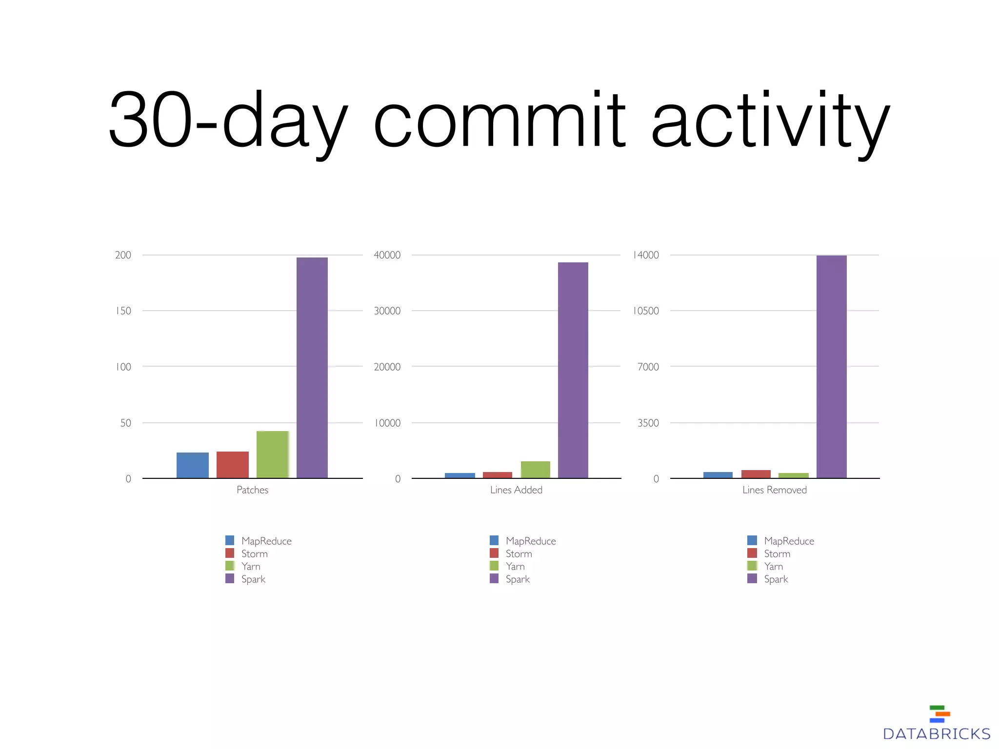 30-day commit activity
0
50
100
150
200
Patches
MapReduce
Storm
Yarn
Spark
0
10000
20000
30000
40000
Lines Added
MapReduce
Storm
Yarn
Spark
0
3500
7000
10500
14000
Lines Removed
MapReduce
Storm
Yarn
Spark
 