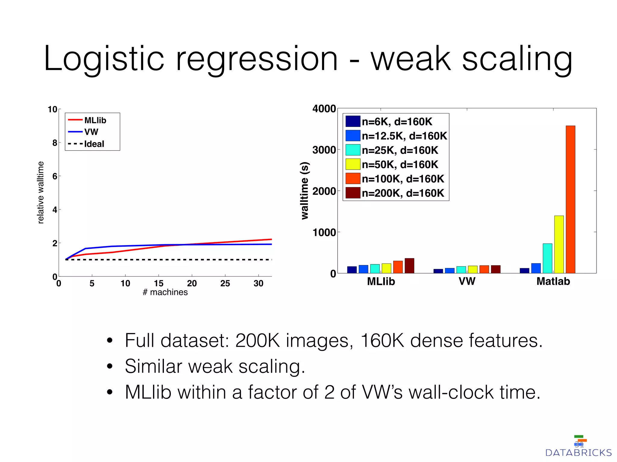 Logistic regression - weak scaling
• Full dataset: 200K images, 160K dense features.
• Similar weak scaling.
• MLlib within a factor of 2 of VW’s wall-clock time.
MLbase VW Matlab
0
1000
2000
3000
4000
walltime(s)
n=6K, d=160K
n=12.5K, d=160K
n=25K, d=160K
n=50K, d=160K
n=100K, d=160K
n=200K, d=160K
MLlib0 5 10 15 20 25 30
0
2
4
6
8
10
relativewalltime
# machines
MLbase
VW
Ideal
Fig. 6: Weak scaling for logistic regression
15
20
25
30
35
speedup
MLbase
VW
Ideal
MLlib
31
 