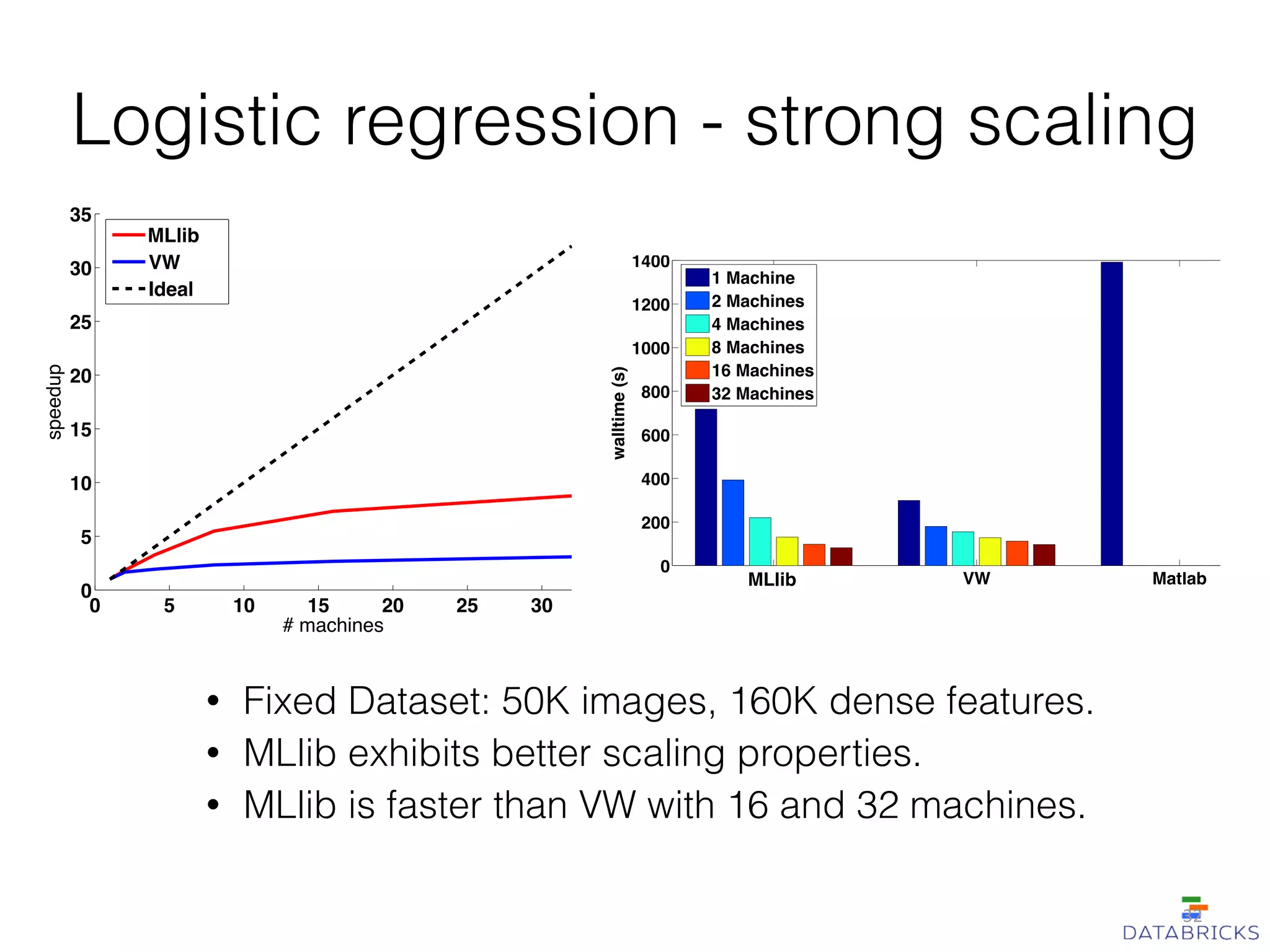 Logistic regression - strong scaling
• Fixed Dataset: 50K images, 160K dense features.
• MLlib exhibits better scaling properties.
• MLlib is faster than VW with 16 and 32 machines.
MLbase VW Matlab
0
1000
wa
Fig. 5: Walltime for weak scaling for logistic regress
MLbase VW Matlab
0
200
400
600
800
1000
1200
1400
walltime(s)
1 Machine
2 Machines
4 Machines
8 Machines
16 Machines
32 Machines
Fig. 7: Walltime for strong scaling for logistic regress
with respect to computation. In practice, we see comp
scaling results as more machines are added.
In MATLAB, we implement gradient descent inste
SGD, as gradient descent requires roughly the same nu
of numeric operations as SGD but does not require an
loop to pass over the data. It can thus be implemented
MLlib
0 5 10 15 20 25 30
0
# machines
ig. 6: Weak scaling for logistic regression
0 5 10 15 20 25 30
0
5
10
15
20
25
30
35
# machines
speedup
MLbase
VW
Ideal
8: Strong scaling for logistic regression
System Lines of Code
MLbase 32
GraphLab 383
MLlib
32
 