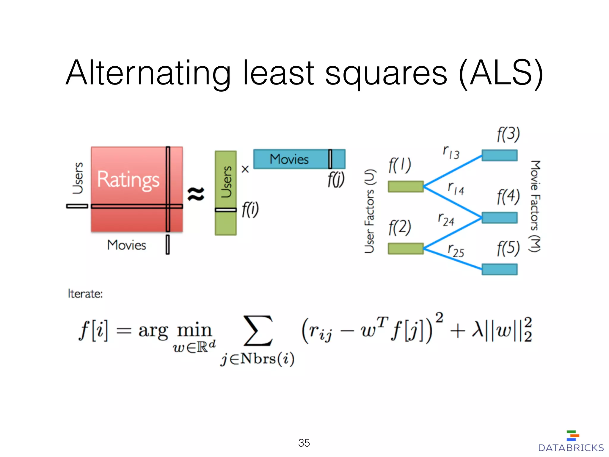 Alternating least squares (ALS)
35
 