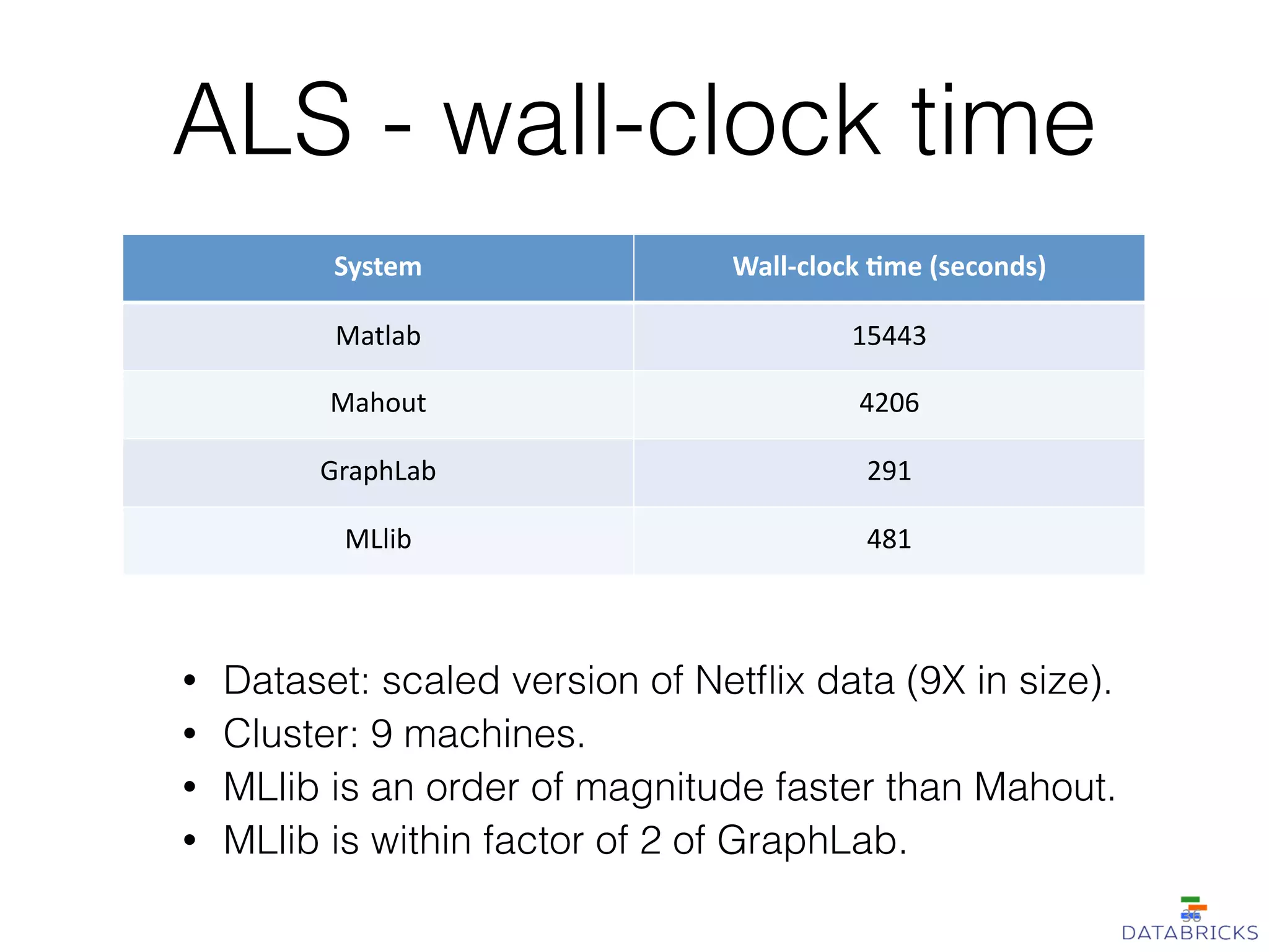ALS - wall-clock time
• Dataset: scaled version of Netﬂix data (9X in size).
• Cluster: 9 machines.
• MLlib is an order of magnitude faster than Mahout.
• MLlib is within factor of 2 of GraphLab.
System Wall-­‐clock  /me  (seconds)
Matlab 15443
Mahout 4206
GraphLab 291
MLlib 481
36
 