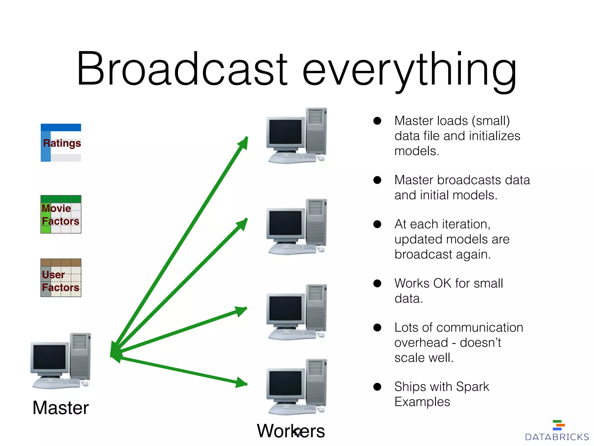 Broadcast everything
• Master loads (small)
data ﬁle and initializes
models.
• Master broadcasts data
and initial models.
• At each iteration,
updated models are
broadcast again.
• Works OK for small
data.
• Lots of communication
overhead - doesn’t
scale well.
• Ships with Spark
Examples
Master
Workers
Ratings
Movie!
Factors
User!
Factors
42
 