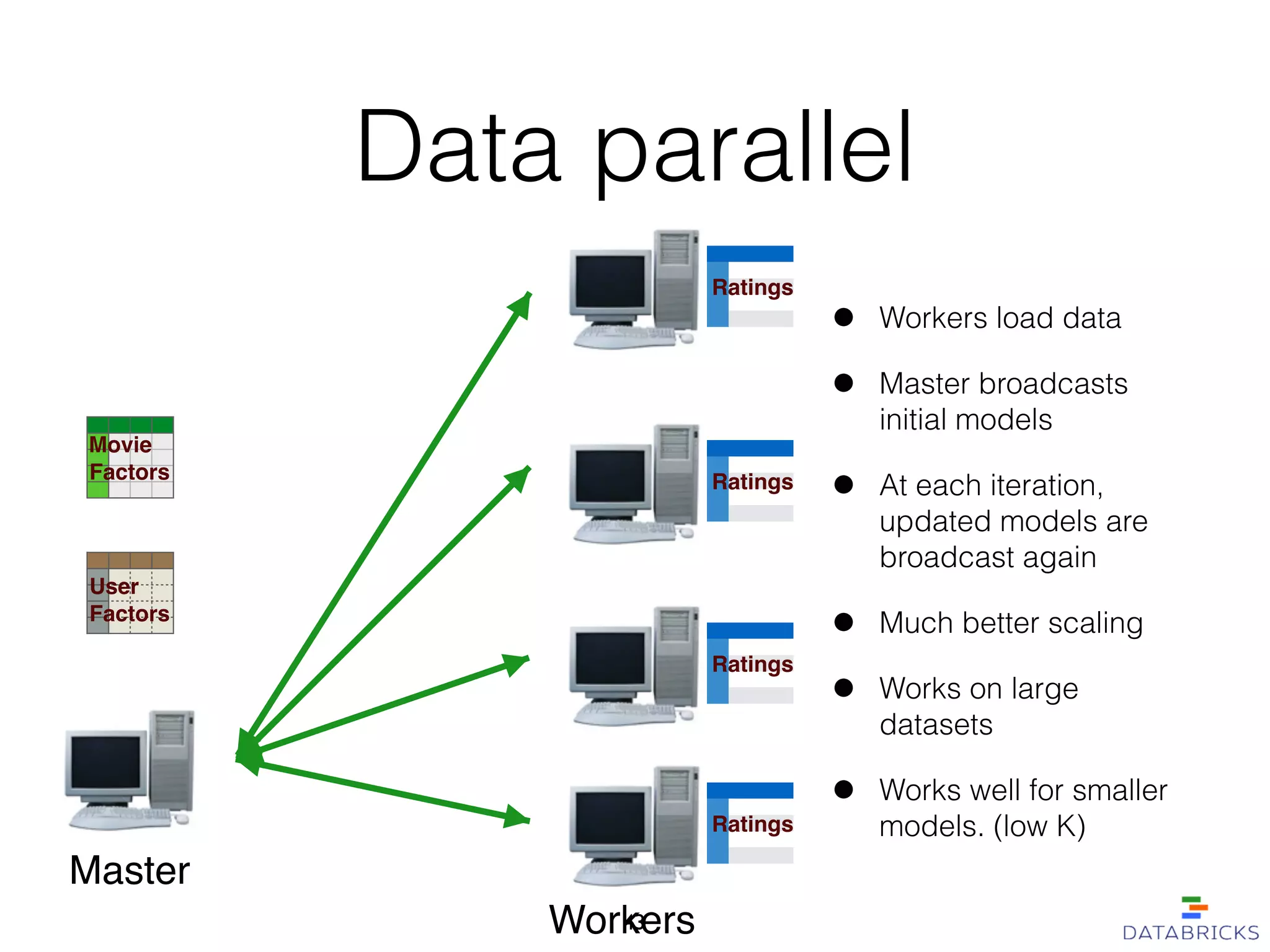 Data parallel
• Workers load data
• Master broadcasts
initial models
• At each iteration,
updated models are
broadcast again
• Much better scaling
• Works on large
datasets
• Works well for smaller
models. (low K)
Master
Workers
Ratings
Movie!
Factors
User!
Factors
Ratings
Ratings
Ratings
43
 