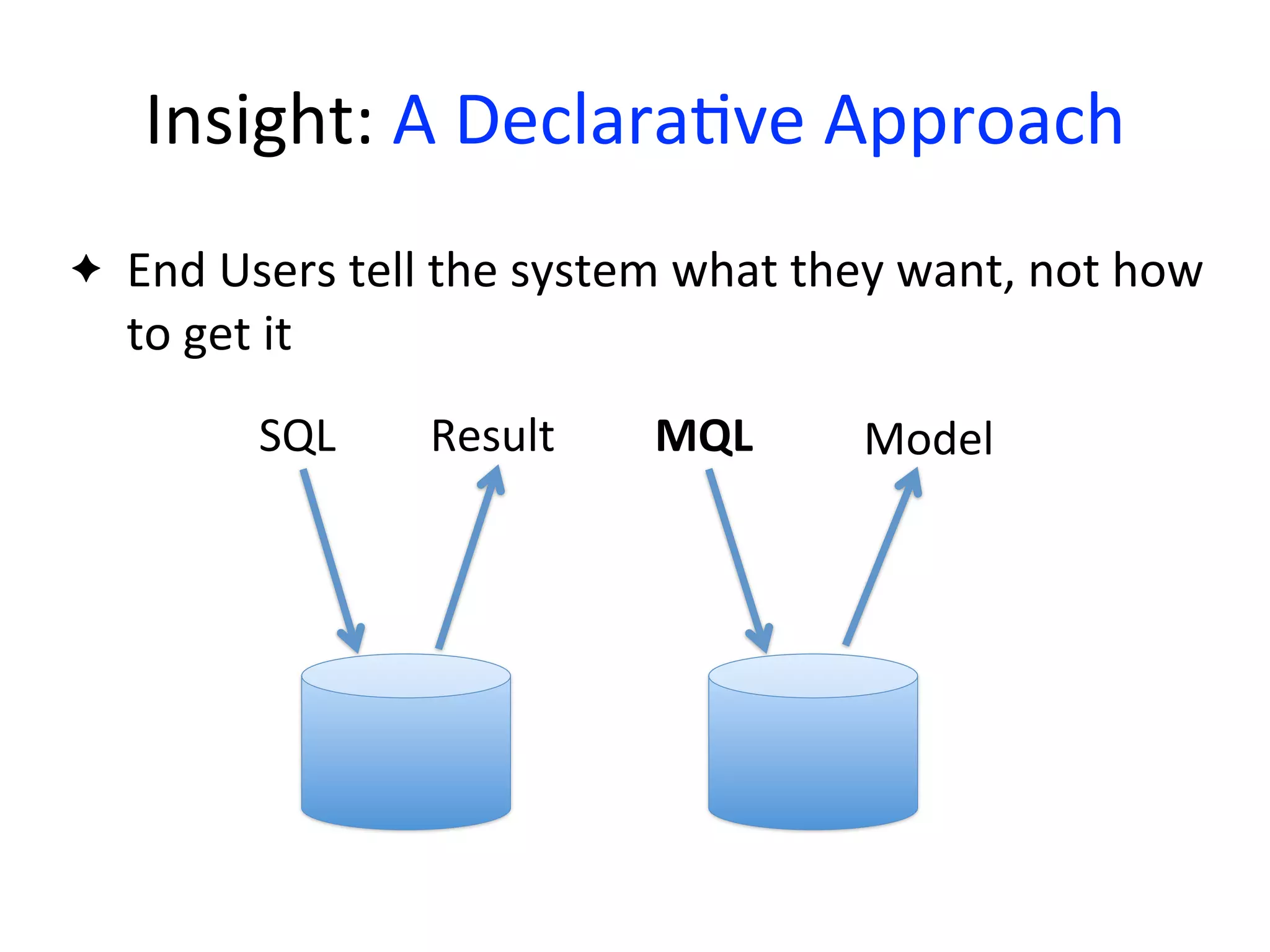 Insight:	
  A	
  Declara2ve	
  Approach
SQL Result MQL Model
✦ End	
  Users	
  tell	
  the	
  system	
  what	
  they	
  want,	
  not	
  how	
  
to	
  get	
  it
 
