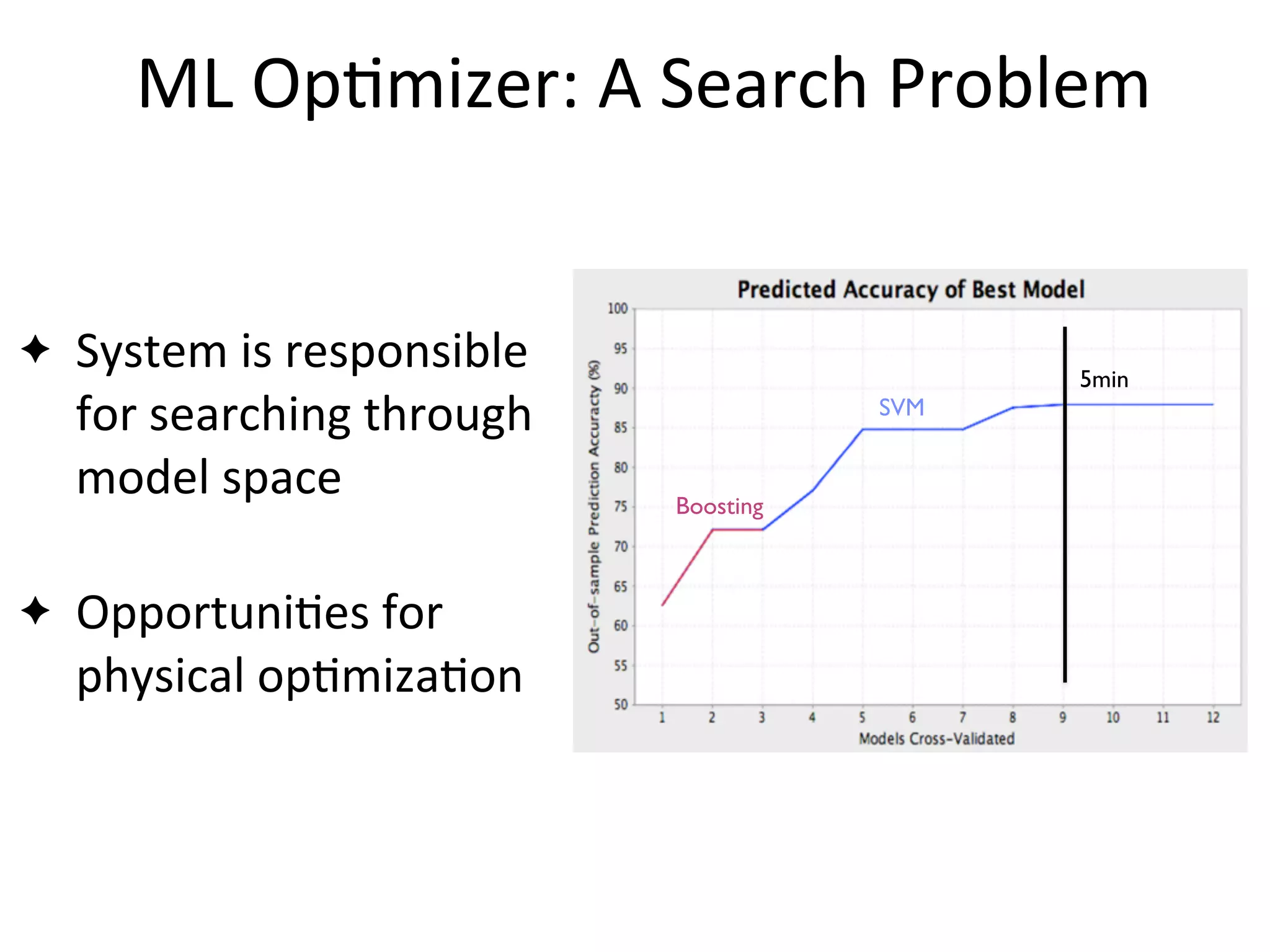  ML	
  Op2mizer:	
  A	
  Search	
  Problem
5min
Boosting
SVM
✦ System	
  is	
  responsible	
  
for	
  searching	
  through	
  
model	
  space
✦ Opportuni2es	
  for	
  
physical	
  op2miza2on
 