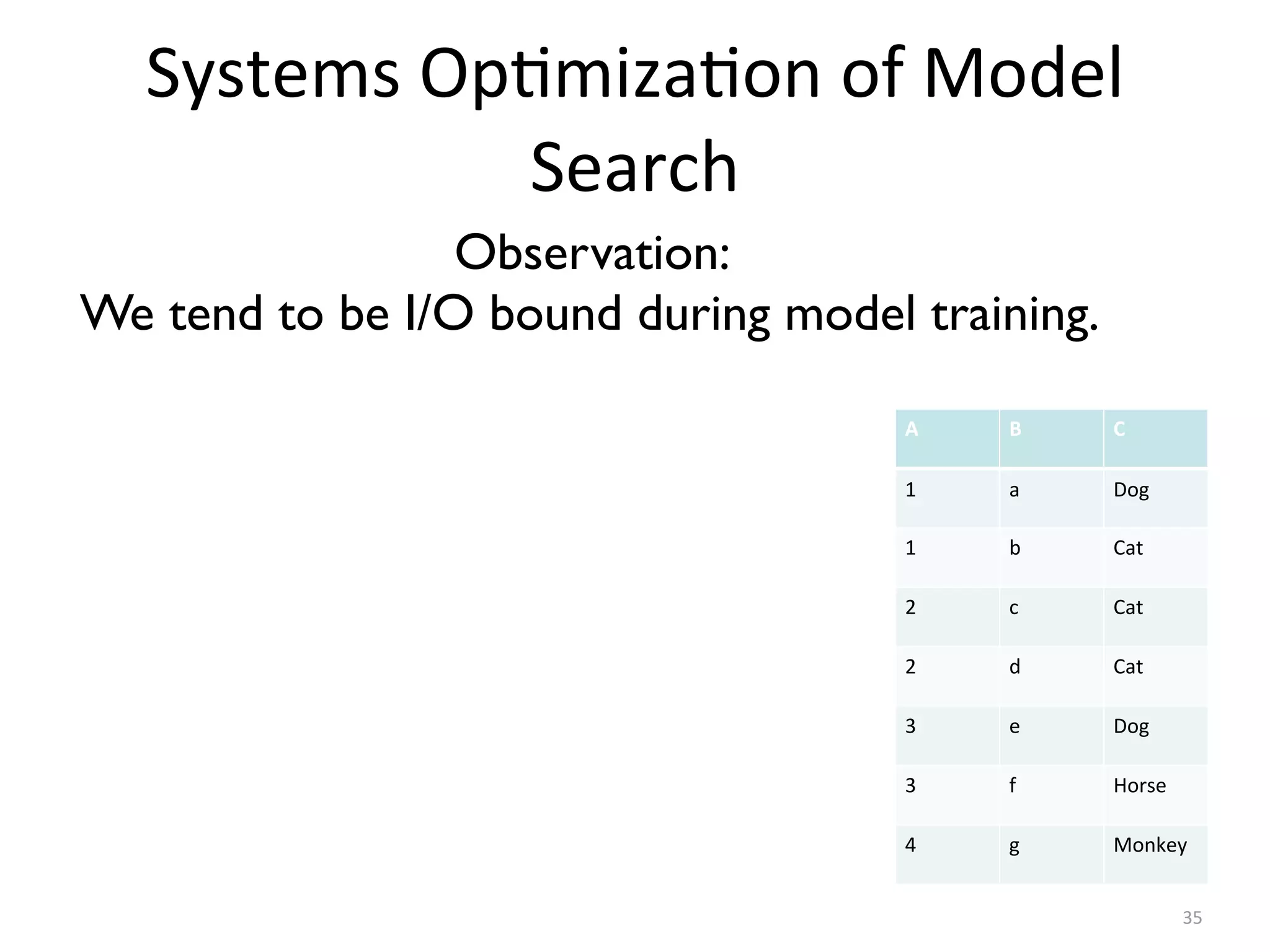 Systems	
  Op2miza2on	
  of	
  Model	
  
Search
35
Observation:
We tend to be I/O bound during model training.
A B C
1 a Dog
1 b Cat
2 c Cat
2 d Cat
3 e Dog
3 f Horse
4 g Monkey
 