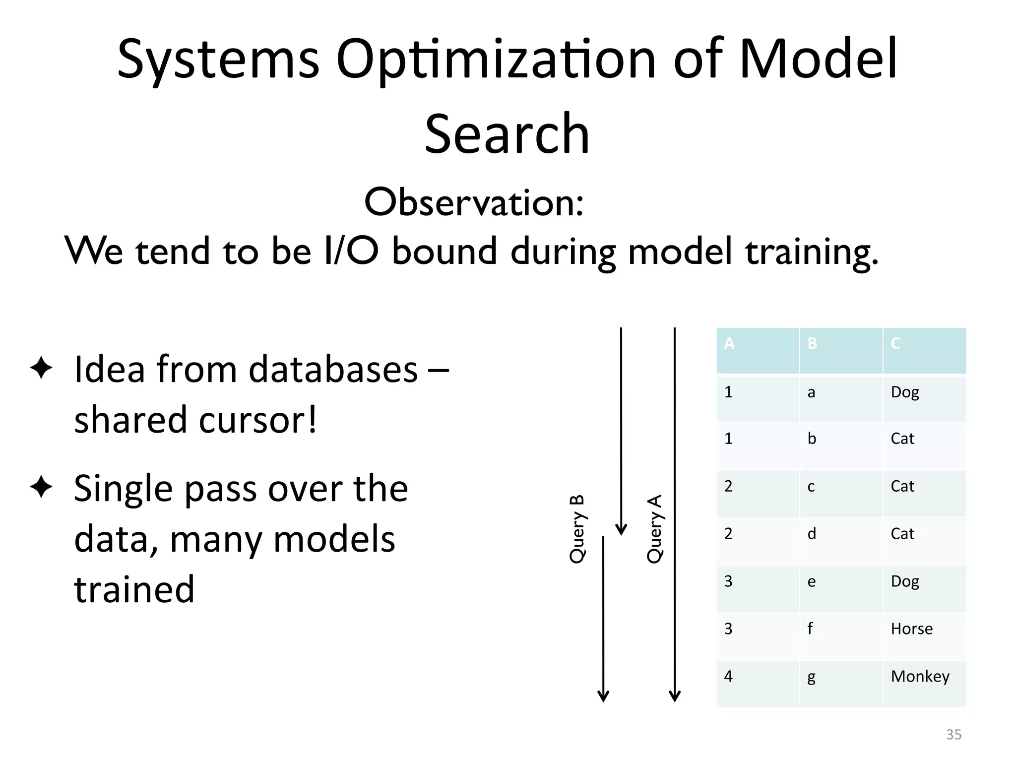 Systems	
  Op2miza2on	
  of	
  Model	
  
Search
✦ Idea	
  from	
  databases	
  –	
  
shared	
  cursor!
35
Observation:
We tend to be I/O bound during model training.
A B C
1 a Dog
1 b Cat
2 c Cat
2 d Cat
3 e Dog
3 f Horse
4 g Monkey
QueryA
QueryB
✦ Single	
  pass	
  over	
  the	
  
data,	
  many	
  models	
  
trained
 