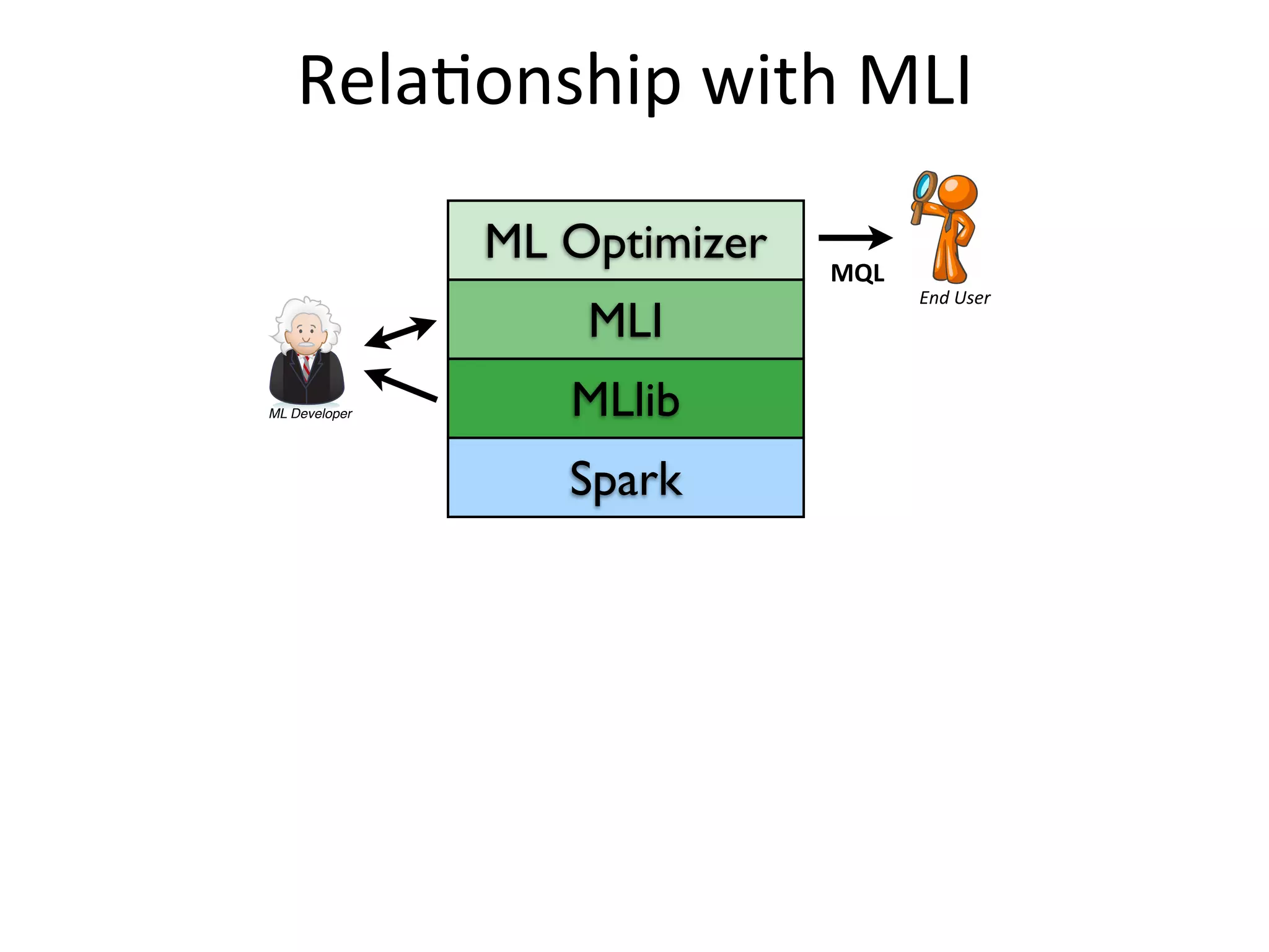 Spark
MLlib
MLI
ML Optimizer
ML Developer
Meta-Data
Statistics
User
Declarative
ML Task
ML Contract +
Code
Master Server
….
result
(e.g., fn-model & summary)
Optimizer
Parser
Executor/Monitoring
ML Library
DMX
Runtime
DMX
Runtime
DMX
Runtime
DMX
Runtime
LLP
PLP
MasterSlaves
End	
  User
Rela2onship	
  with	
  MLI
MQL
 