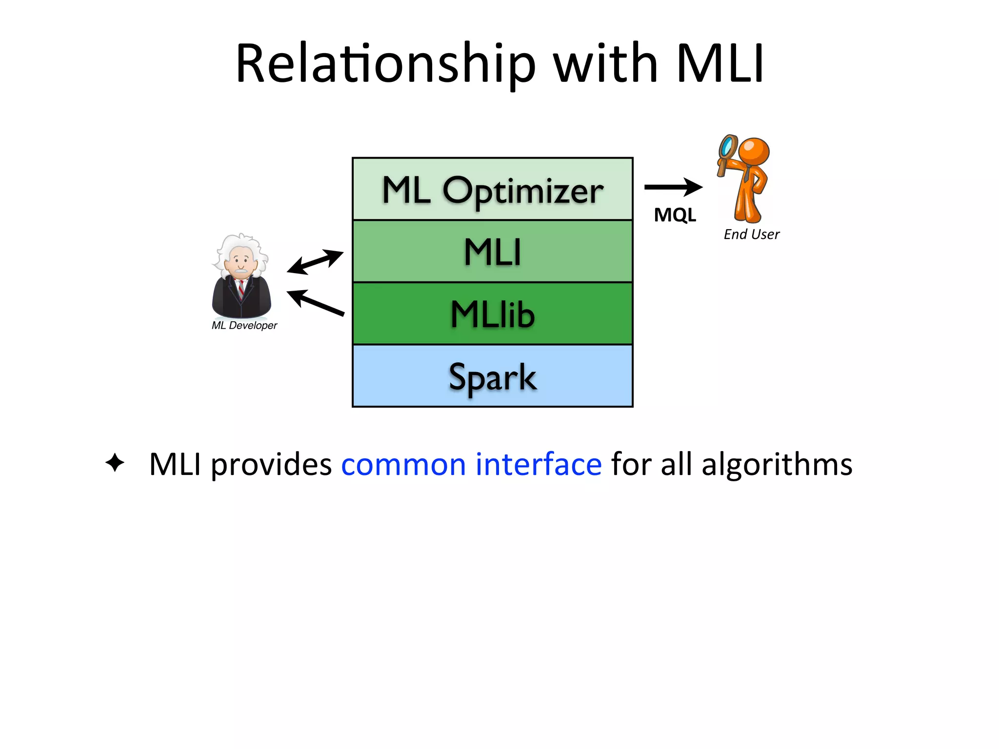 Spark
MLlib
MLI
ML Optimizer
ML Developer
Meta-Data
Statistics
User
Declarative
ML Task
ML Contract +
Code
Master Server
….
result
(e.g., fn-model & summary)
Optimizer
Parser
Executor/Monitoring
ML Library
DMX
Runtime
DMX
Runtime
DMX
Runtime
DMX
Runtime
LLP
PLP
MasterSlaves
End	
  User
Rela2onship	
  with	
  MLI
✦ MLI	
  provides	
  common	
  interface	
  for	
  all	
  algorithms
MQL
 