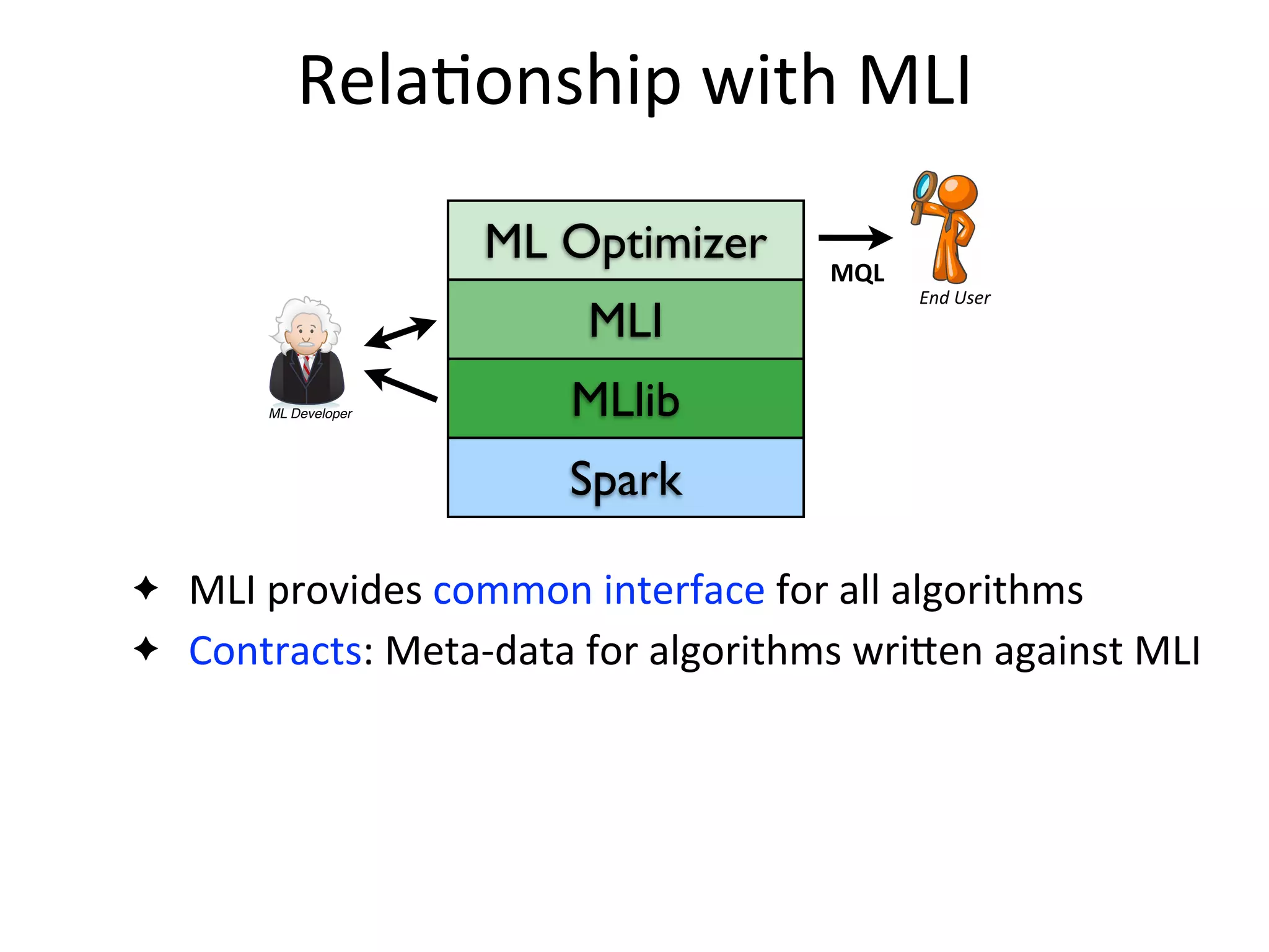Spark
MLlib
MLI
ML Optimizer
ML Developer
Meta-Data
Statistics
User
Declarative
ML Task
ML Contract +
Code
Master Server
….
result
(e.g., fn-model & summary)
Optimizer
Parser
Executor/Monitoring
ML Library
DMX
Runtime
DMX
Runtime
DMX
Runtime
DMX
Runtime
LLP
PLP
MasterSlaves
End	
  User
Rela2onship	
  with	
  MLI
✦ MLI	
  provides	
  common	
  interface	
  for	
  all	
  algorithms
✦ Contracts:	
  Meta-­‐data	
  for	
  algorithms	
  writen	
  against	
  MLI
MQL
 