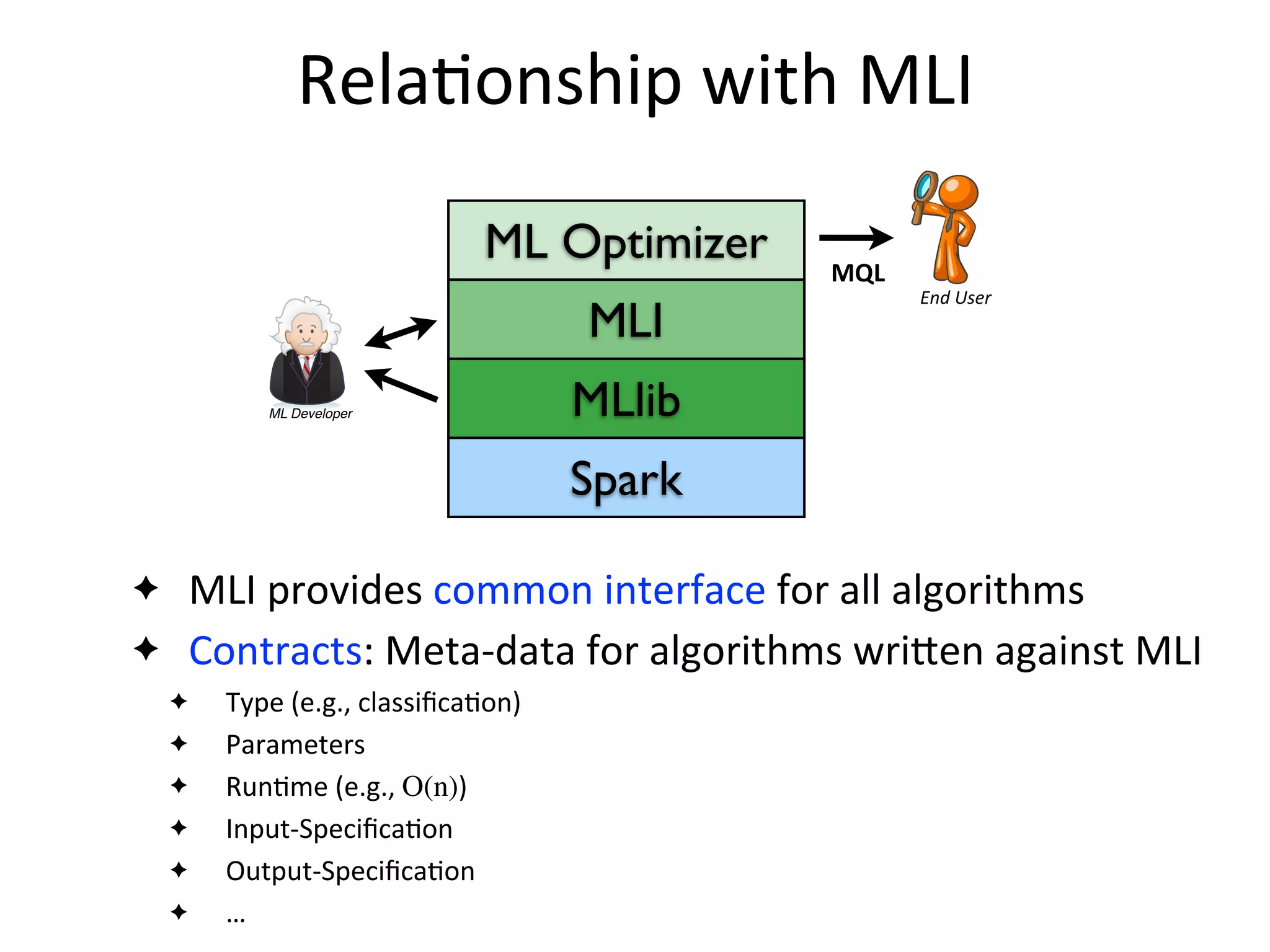 Spark
MLlib
MLI
ML Optimizer
ML Developer
Meta-Data
Statistics
User
Declarative
ML Task
ML Contract +
Code
Master Server
….
result
(e.g., fn-model & summary)
Optimizer
Parser
Executor/Monitoring
ML Library
DMX
Runtime
DMX
Runtime
DMX
Runtime
DMX
Runtime
LLP
PLP
MasterSlaves
End	
  User
Rela2onship	
  with	
  MLI
✦ MLI	
  provides	
  common	
  interface	
  for	
  all	
  algorithms
✦ Contracts:	
  Meta-­‐data	
  for	
  algorithms	
  writen	
  against	
  MLI
✦ Type	
  (e.g.,	
  classiﬁca2on)
✦ Parameters
✦ Run2me	
  (e.g.,	
  O(n))
✦ Input-­‐Speciﬁca2on
✦ Output-­‐Speciﬁca2on
✦ …
MQL
 