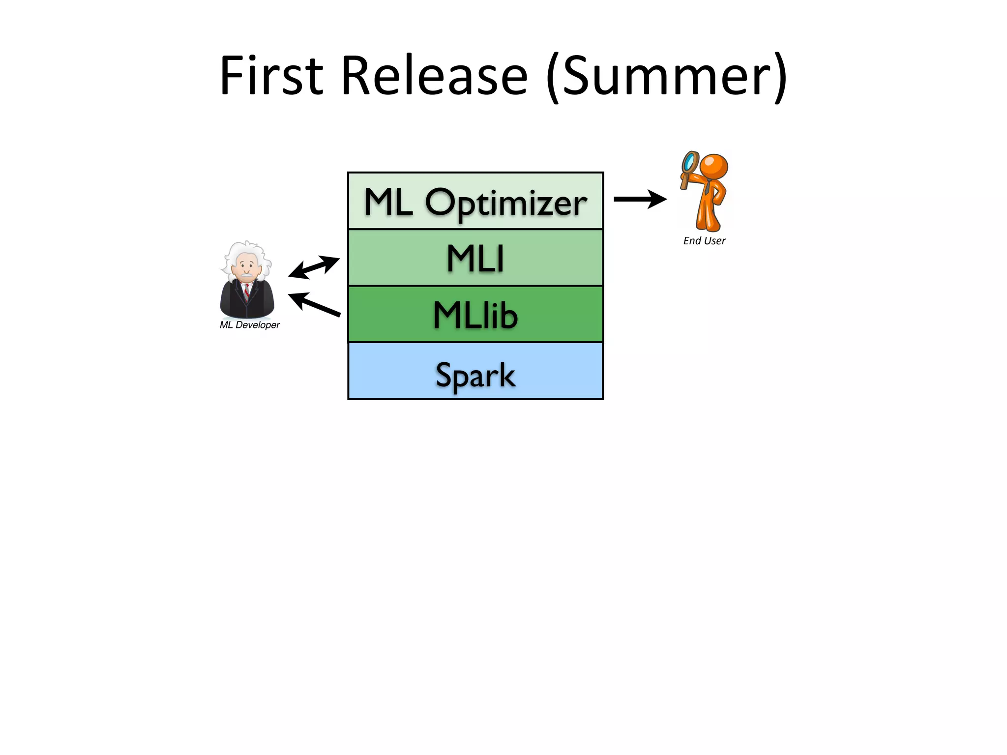 First	
  Release	
  (Summer)
MLlib
MLI
ML Optimizer
ML Developer
Meta-Data
Statistics
User
Declarative
ML Task
ML Contract +
Code
Master Server
….
result
(e.g., fn-model & summary)
Optimizer
Parser
Executor/Monitoring
ML Library
DMX
Runtime
DMX
Runtime
DMX
Runtime
DMX
Runtime
LLP
PLP
MasterSlaves
End	
  User
Spark
 