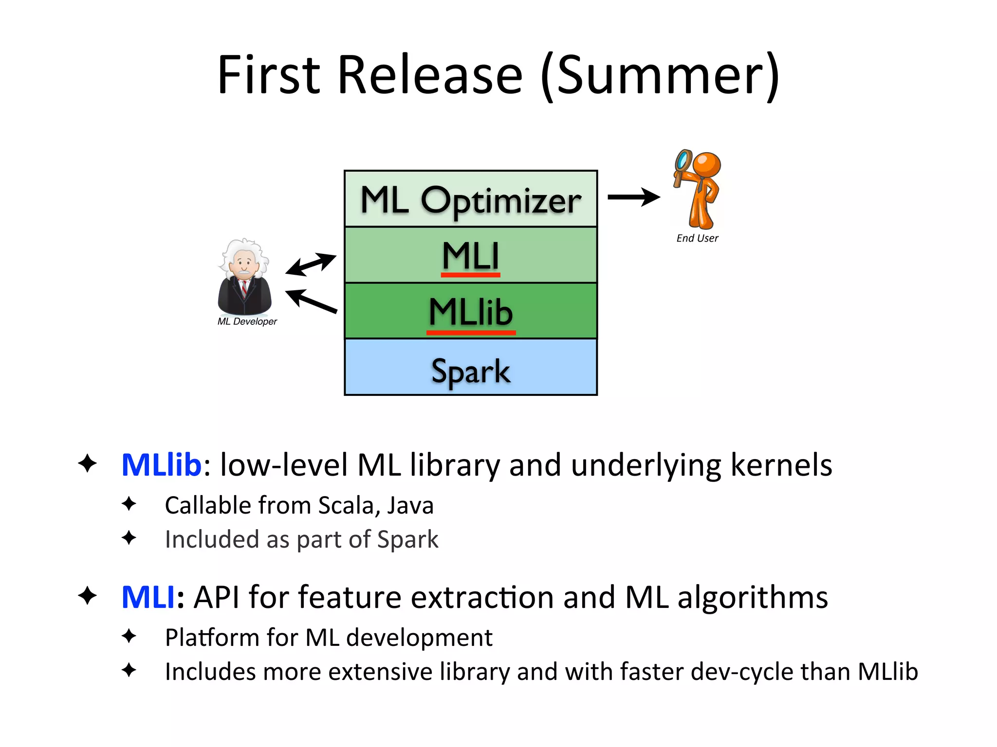 First	
  Release	
  (Summer)
✦ MLlib:	
  low-­‐level	
  ML	
  library	
  and	
  underlying	
  kernels
✦ Callable	
  from	
  Scala,	
  Java
✦ Included	
  as	
  part	
  of	
  Spark
✦ MLI:	
  API	
  for	
  feature	
  extrac2on	
  and	
  ML	
  algorithms
✦ Plaworm	
  for	
  ML	
  development
✦ Includes	
  more	
  extensive	
  library	
  and	
  with	
  faster	
  dev-­‐cycle	
  than	
  MLlib
MLlib
MLI
ML Optimizer
ML Developer
Meta-Data
Statistics
User
Declarative
ML Task
ML Contract +
Code
Master Server
….
result
(e.g., fn-model & summary)
Optimizer
Parser
Executor/Monitoring
ML Library
DMX
Runtime
DMX
Runtime
DMX
Runtime
DMX
Runtime
LLP
PLP
MasterSlaves
End	
  User
Spark
 