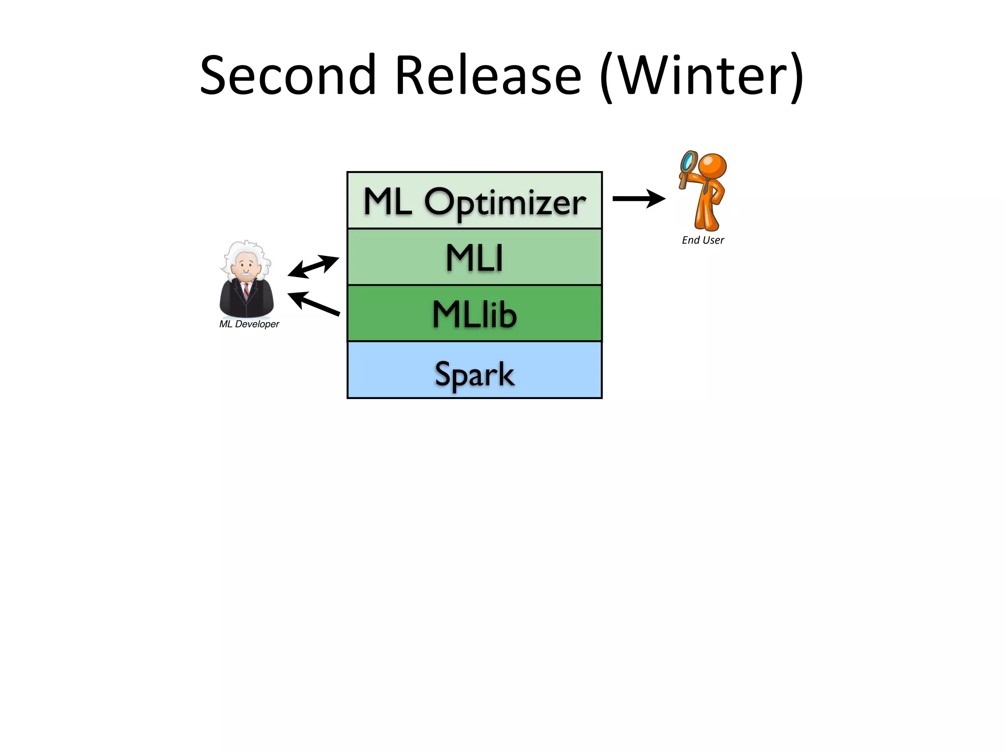 Second	
  Release	
  (Winter)
MLlib
MLI
ML Optimizer
ML Developer
Meta-Data
Statistics
User
Declarative
ML Task
ML Contract +
Code
Master Server
….
result
(e.g., fn-model & summary)
Optimizer
Parser
Executor/Monitoring
ML Library
DMX
Runtime
DMX
Runtime
DMX
Runtime
DMX
Runtime
LLP
PLP
MasterSlaves
End	
  User
Spark
 