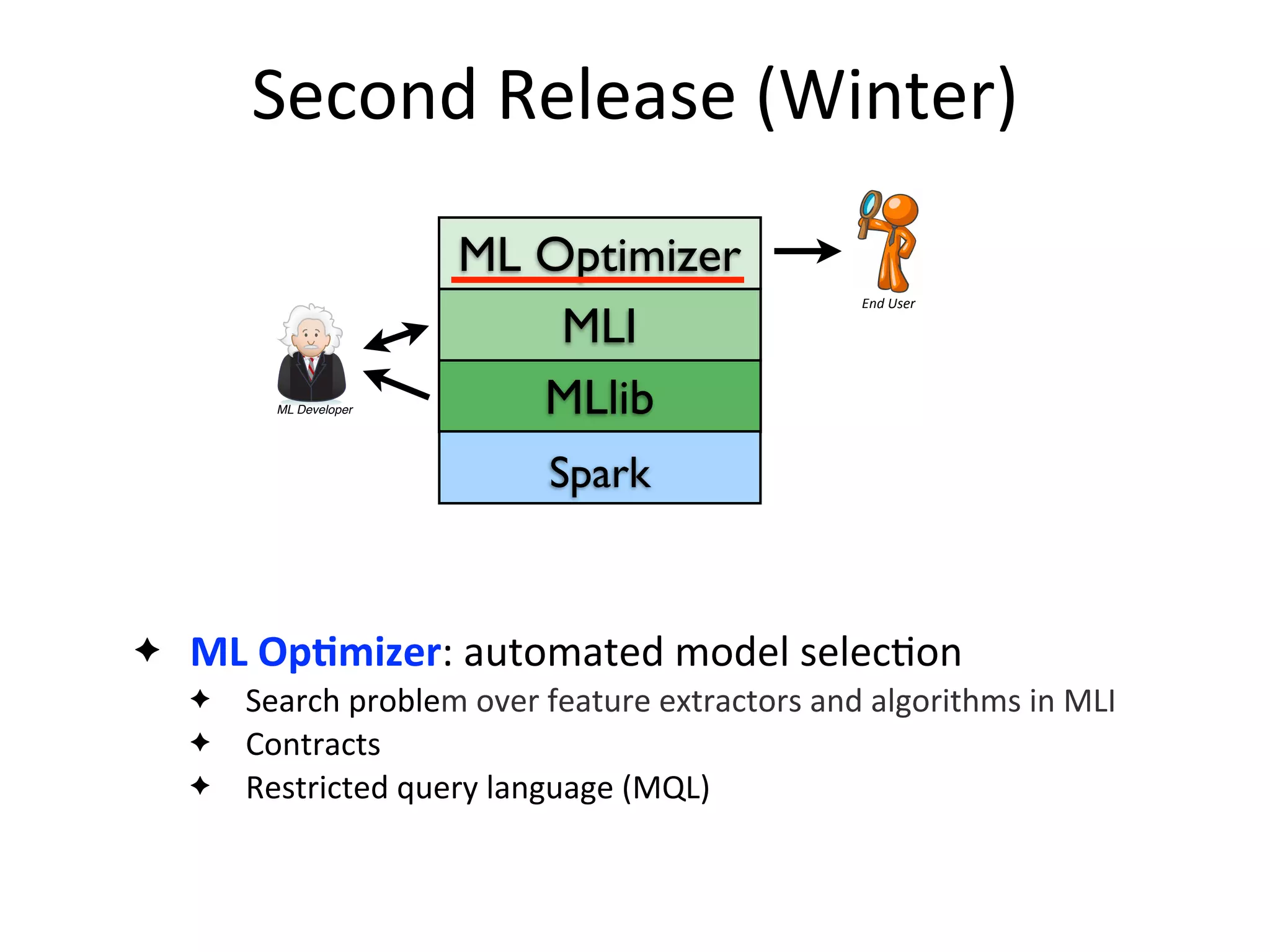 Second	
  Release	
  (Winter)
✦ ML	
  OpAmizer:	
  automated	
  model	
  selec2on
✦ Search	
  problem	
  over	
  feature	
  extractors	
  and	
  algorithms	
  in	
  MLI
✦ Contracts
✦ Restricted	
  query	
  language	
  (MQL)
MLlib
MLI
ML Optimizer
ML Developer
Meta-Data
Statistics
User
Declarative
ML Task
ML Contract +
Code
Master Server
….
result
(e.g., fn-model & summary)
Optimizer
Parser
Executor/Monitoring
ML Library
DMX
Runtime
DMX
Runtime
DMX
Runtime
DMX
Runtime
LLP
PLP
MasterSlaves
End	
  User
Spark
 