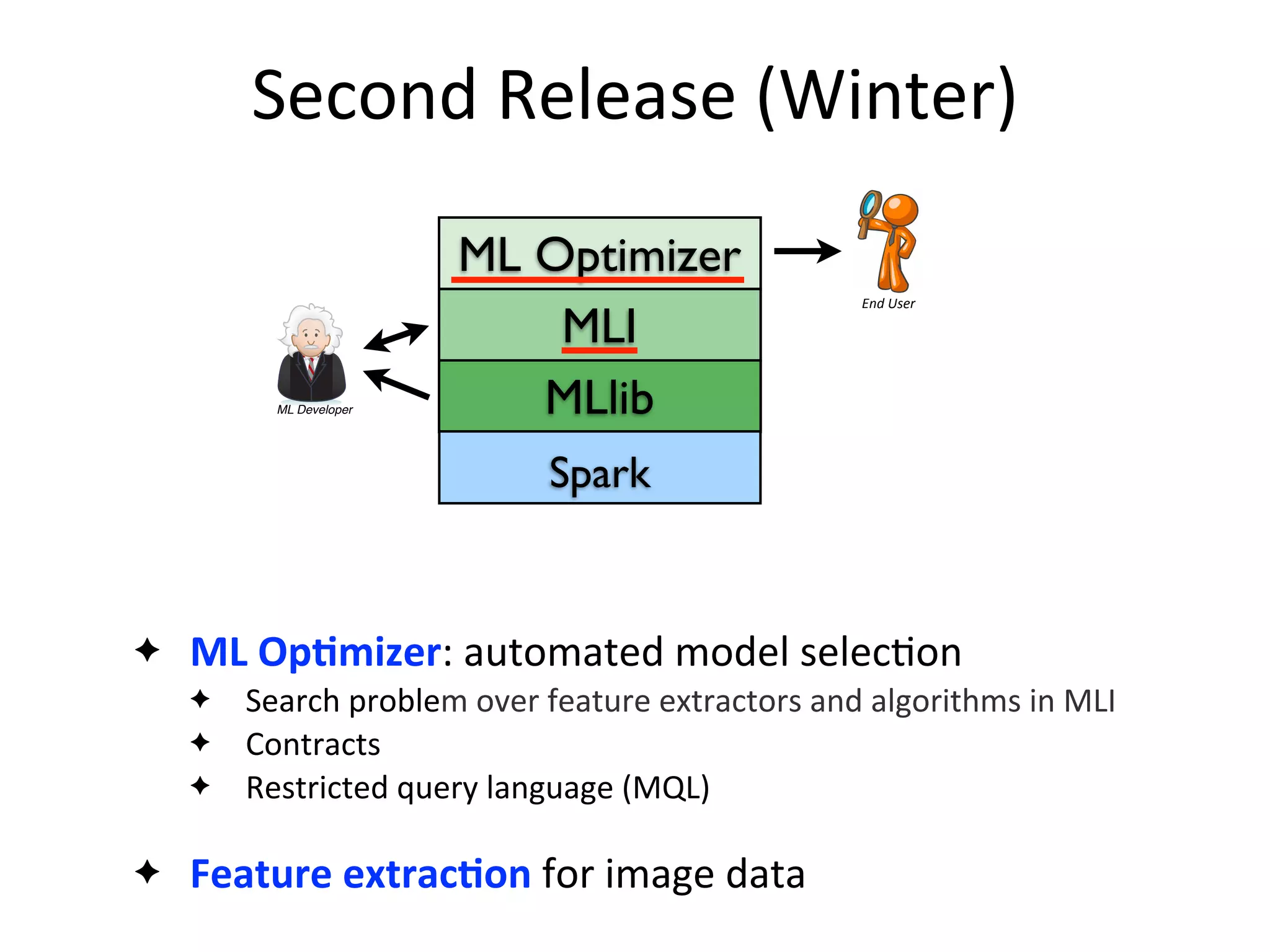 Second	
  Release	
  (Winter)
✦ ML	
  OpAmizer:	
  automated	
  model	
  selec2on
✦ Search	
  problem	
  over	
  feature	
  extractors	
  and	
  algorithms	
  in	
  MLI
✦ Contracts
✦ Restricted	
  query	
  language	
  (MQL)
✦ Feature	
  extracAon	
  for	
  image	
  data
MLlib
MLI
ML Optimizer
ML Developer
Meta-Data
Statistics
User
Declarative
ML Task
ML Contract +
Code
Master Server
….
result
(e.g., fn-model & summary)
Optimizer
Parser
Executor/Monitoring
ML Library
DMX
Runtime
DMX
Runtime
DMX
Runtime
DMX
Runtime
LLP
PLP
MasterSlaves
End	
  User
Spark
 