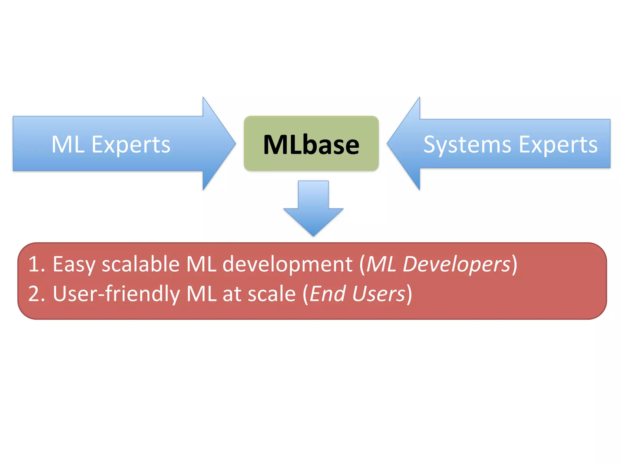 1. Easy	
  scalable	
  ML	
  development	
  (ML	
  Developers)
2. User-­‐friendly	
  ML	
  at	
  scale	
  (End	
  Users)
ML	
  Experts Systems	
  ExpertsMLbase
 