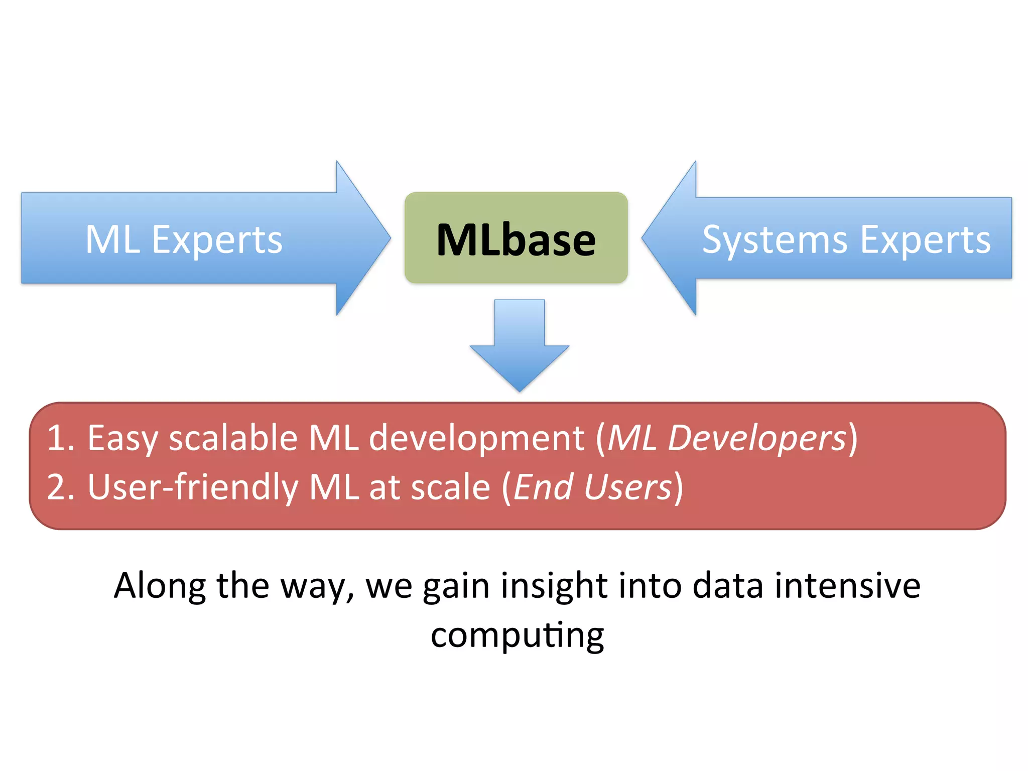 1. Easy	
  scalable	
  ML	
  development	
  (ML	
  Developers)
2. User-­‐friendly	
  ML	
  at	
  scale	
  (End	
  Users)
Along	
  the	
  way,	
  we	
  gain	
  insight	
  into	
  data	
  intensive	
  
compu2ng
ML	
  Experts Systems	
  ExpertsMLbase
 