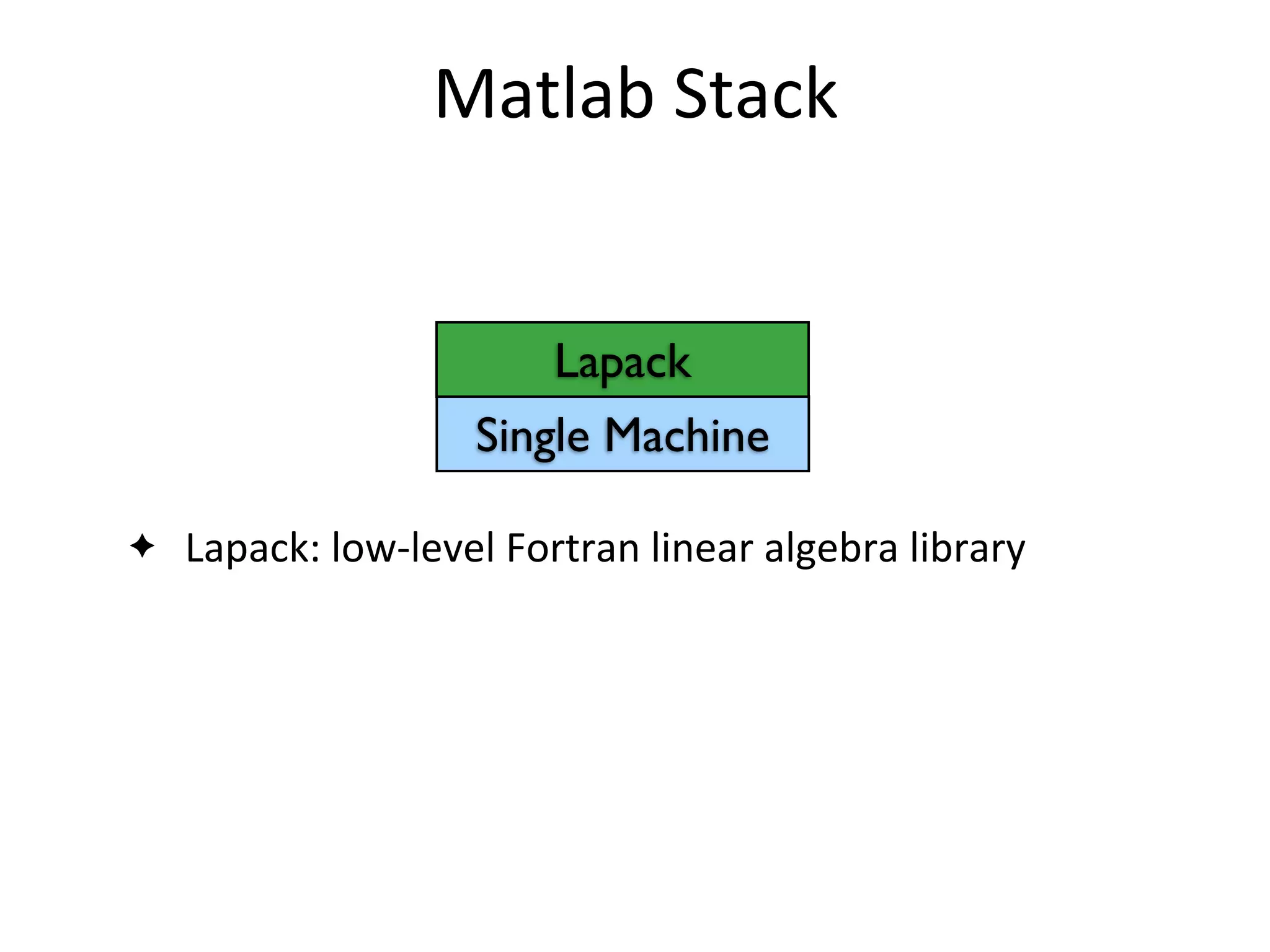 Lapack
Matlab	
  Stack
Single Machine
✦ Lapack:	
  low-­‐level	
  Fortran	
  linear	
  algebra	
  library
 