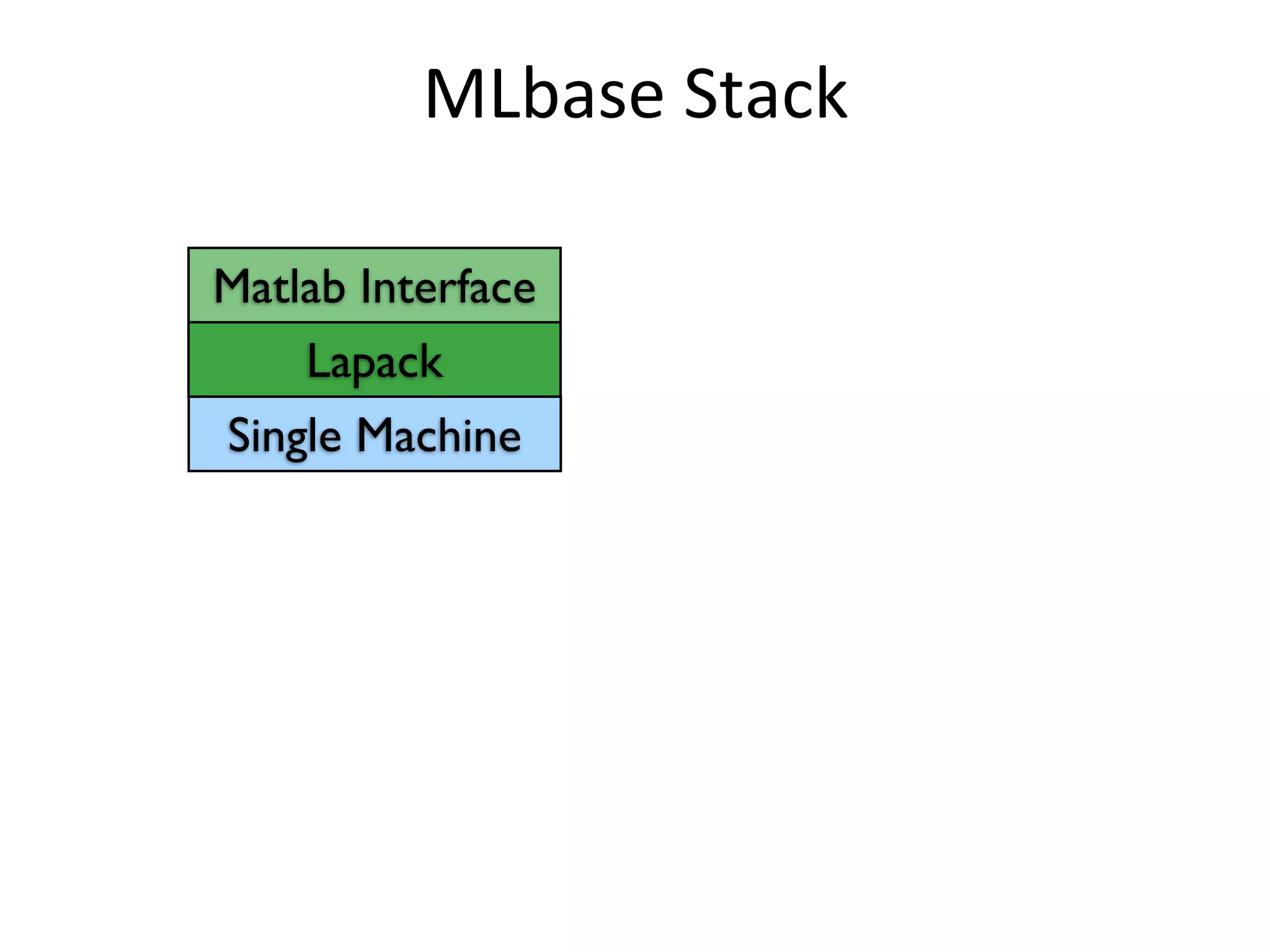 MLbase	
  Stack
Lapack
Matlab Interface
Single Machine
 
