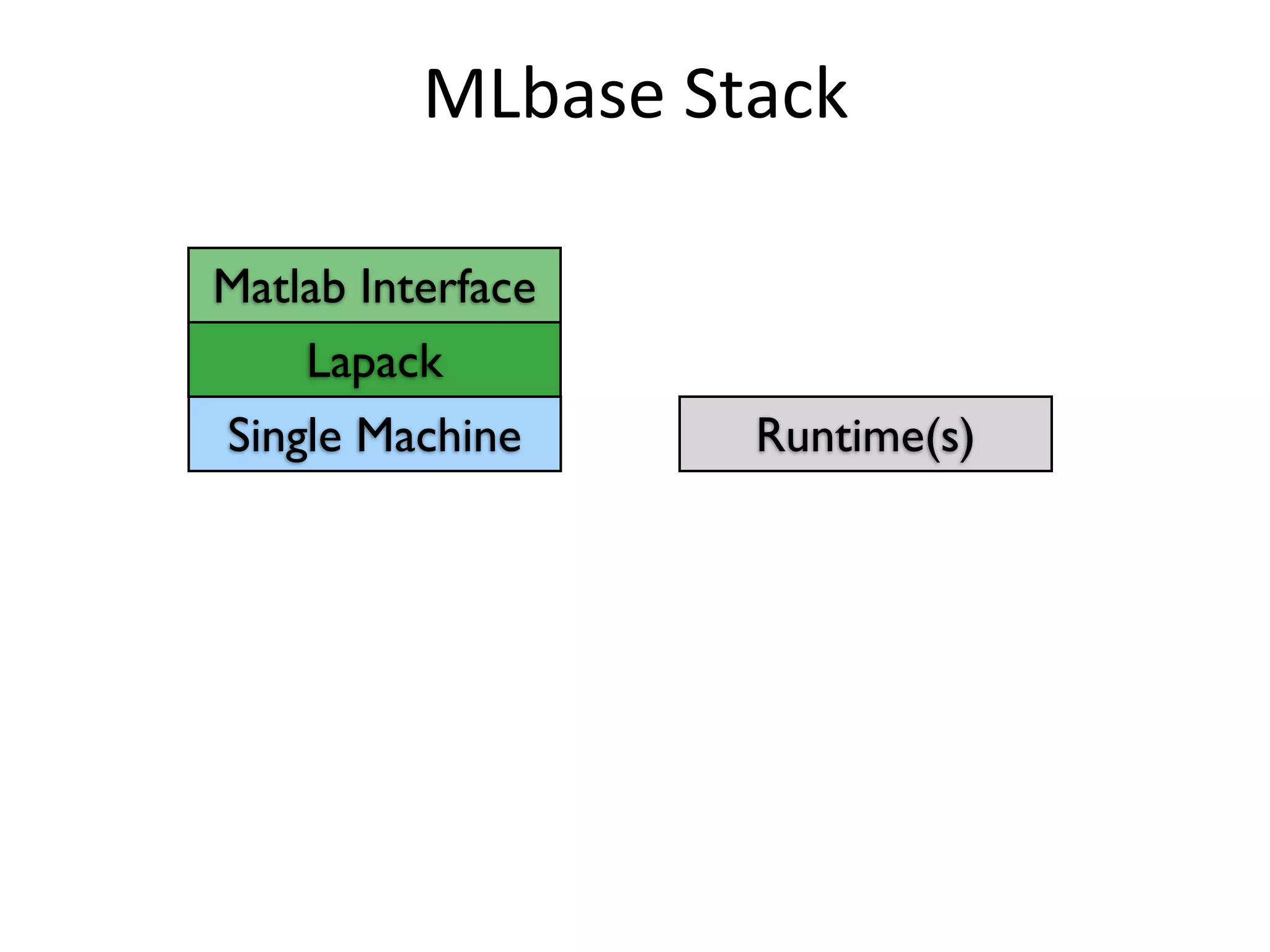 MLbase	
  Stack
Runtime(s)
Lapack
Matlab Interface
Single Machine
 
