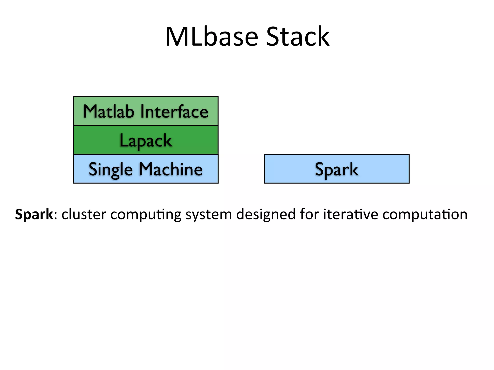 MLbase	
  Stack
Runtime(s)Spark
Spark:	
  cluster	
  compu=ng	
  system	
  designed	
  for	
  itera=ve	
  computa=on
Lapack
Matlab Interface
Single Machine
 