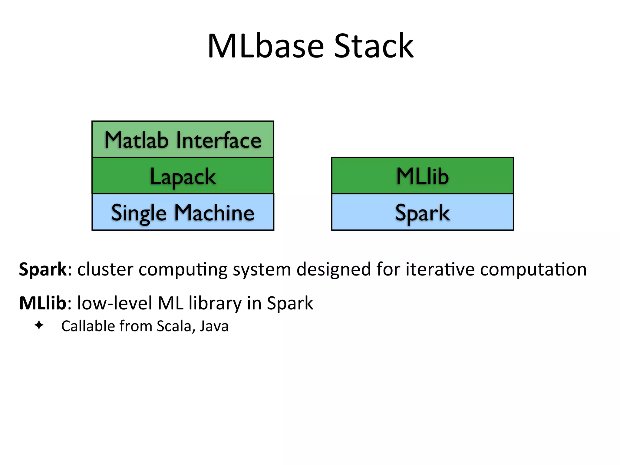 MLbase	
  Stack
Runtime(s)
MLlib
Spark
Spark:	
  cluster	
  compu=ng	
  system	
  designed	
  for	
  itera=ve	
  computa=on
MLlib:	
  low-­‐level	
  ML	
  library	
  in	
  Spark
✦ Callable	
  from	
  Scala,	
  Java
Lapack
Matlab Interface
Single Machine
 