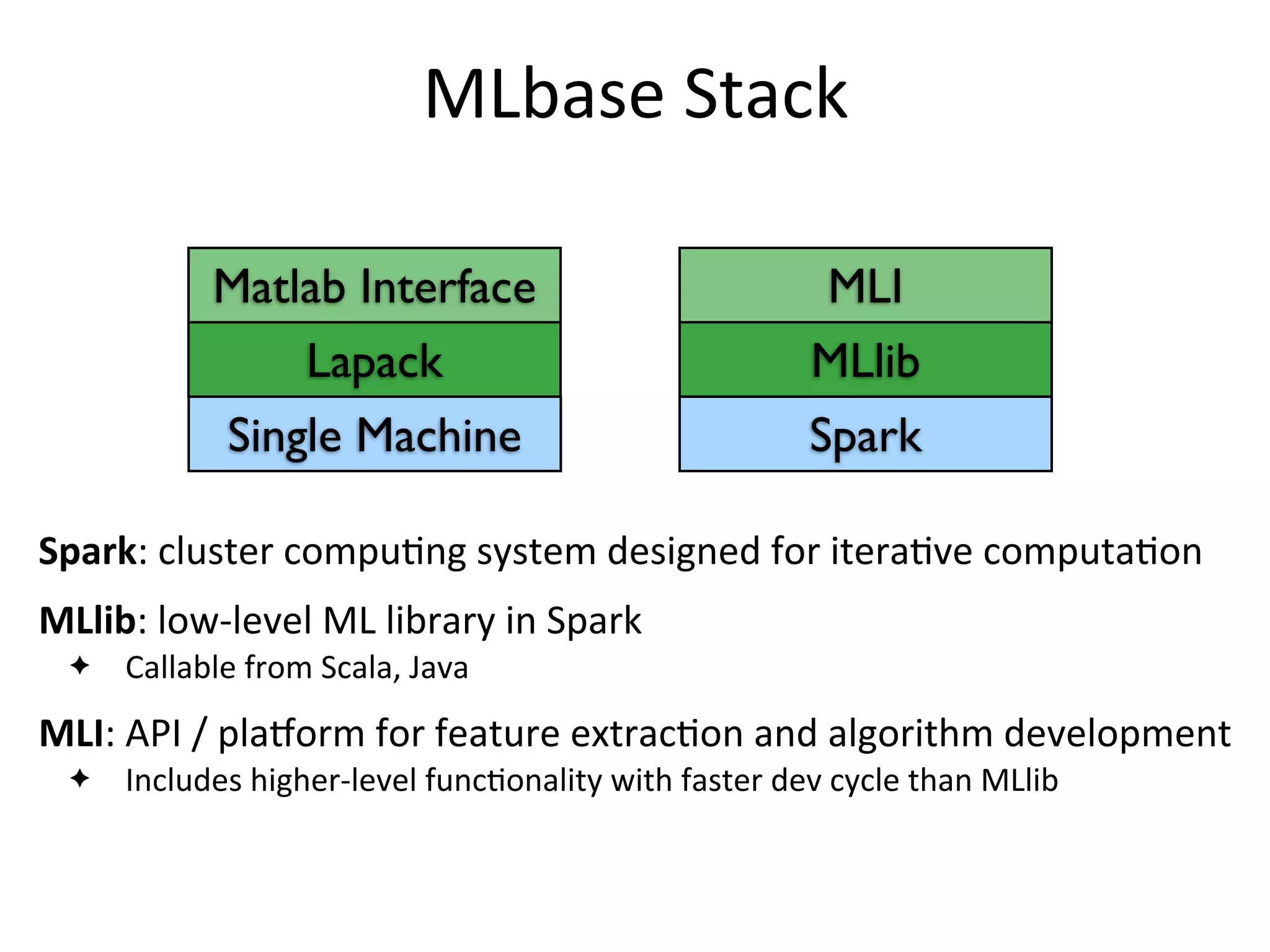 MLbase	
  Stack
Runtime(s)
MLlib
MLI
Spark
Spark:	
  cluster	
  compu=ng	
  system	
  designed	
  for	
  itera=ve	
  computa=on
MLlib:	
  low-­‐level	
  ML	
  library	
  in	
  Spark
✦ Callable	
  from	
  Scala,	
  Java
MLI:	
  API	
  /	
  plaHorm	
  for	
  feature	
  extrac=on	
  and	
  algorithm	
  development
✦ Includes	
  higher-­‐level	
  func2onality	
  with	
  faster	
  dev	
  cycle	
  than	
  MLlib
Lapack
Matlab Interface
Single Machine
 