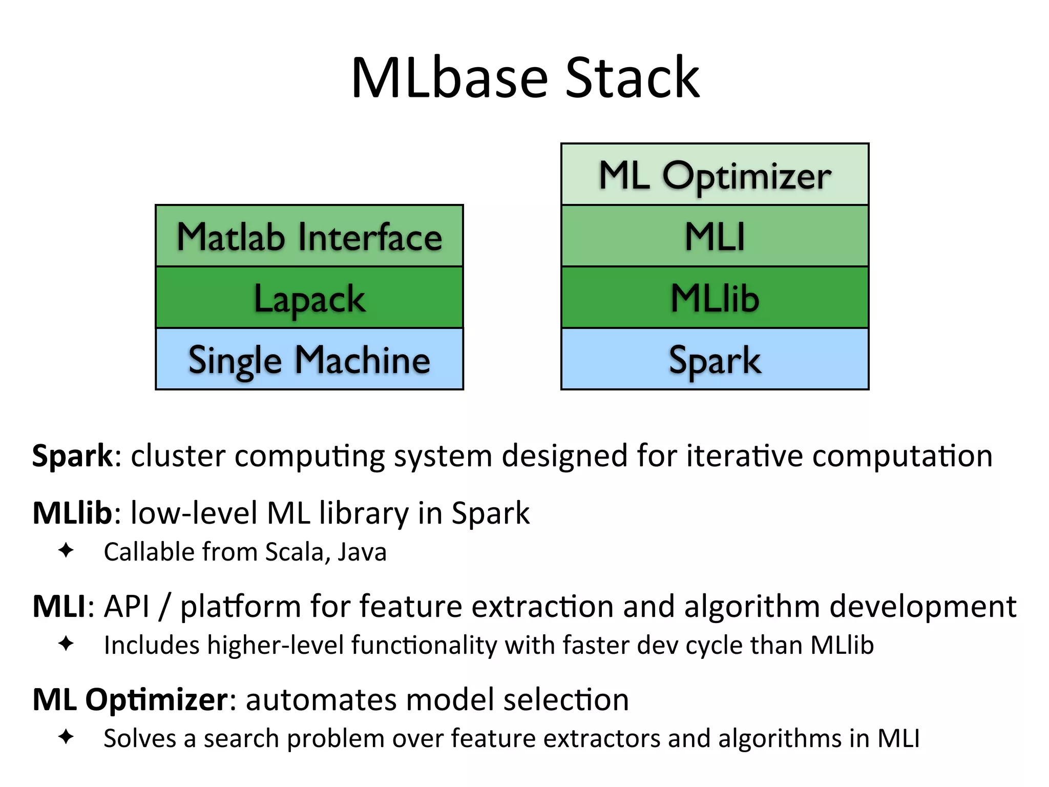 MLbase	
  Stack
Runtime(s)
MLlib
MLI
ML Optimizer
Spark
Spark:	
  cluster	
  compu=ng	
  system	
  designed	
  for	
  itera=ve	
  computa=on
MLlib:	
  low-­‐level	
  ML	
  library	
  in	
  Spark
✦ Callable	
  from	
  Scala,	
  Java
MLI:	
  API	
  /	
  plaHorm	
  for	
  feature	
  extrac=on	
  and	
  algorithm	
  development
✦ Includes	
  higher-­‐level	
  func2onality	
  with	
  faster	
  dev	
  cycle	
  than	
  MLlib
ML	
  OpAmizer:	
  automates	
  model	
  selec=on
✦ Solves	
  a	
  search	
  problem	
  over	
  feature	
  extractors	
  and	
  algorithms	
  in	
  MLI
Lapack
Matlab Interface
Single Machine
 