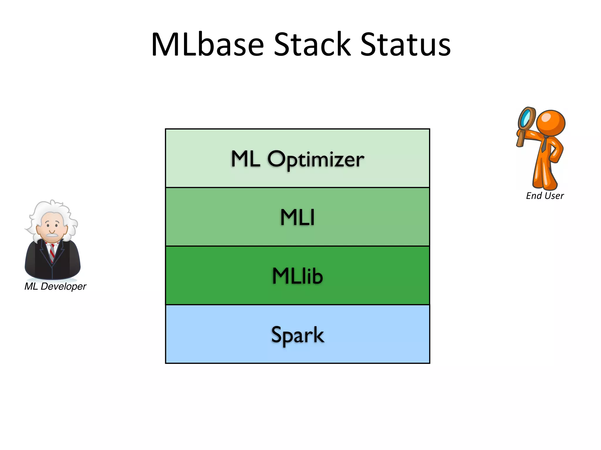 MLlib
MLI
ML Optimizer
End	
  User
MLbase	
  Stack	
  Status
Spark
ML Developer
Meta-Data
Statistics
User
Declarative
ML Task
ML Contract +
Code
Master Server
….
result
(e.g., fn-model & summary)
Optimizer
Parser
Executor/Monitoring
ML Library
DMX
Runtime
DMX
Runtime
DMX
Runtime
DMX
Runtime
LLP
PLP
MasterSlaves
 
