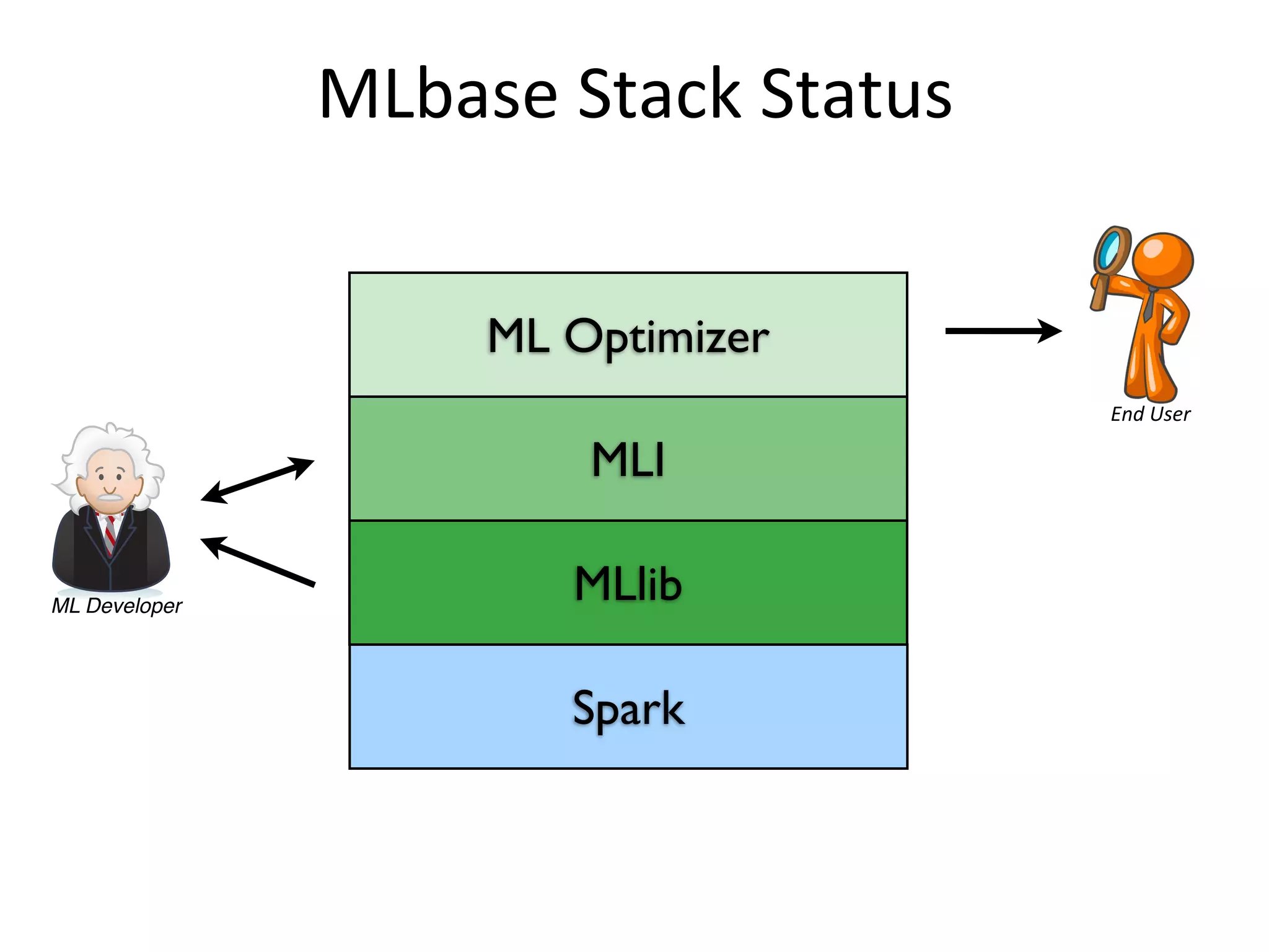 MLlib
MLI
ML Optimizer
End	
  User
MLbase	
  Stack	
  Status
Spark
ML Developer
Meta-Data
Statistics
User
Declarative
ML Task
ML Contract +
Code
Master Server
….
result
(e.g., fn-model & summary)
Optimizer
Parser
Executor/Monitoring
ML Library
DMX
Runtime
DMX
Runtime
DMX
Runtime
DMX
Runtime
LLP
PLP
MasterSlaves
 