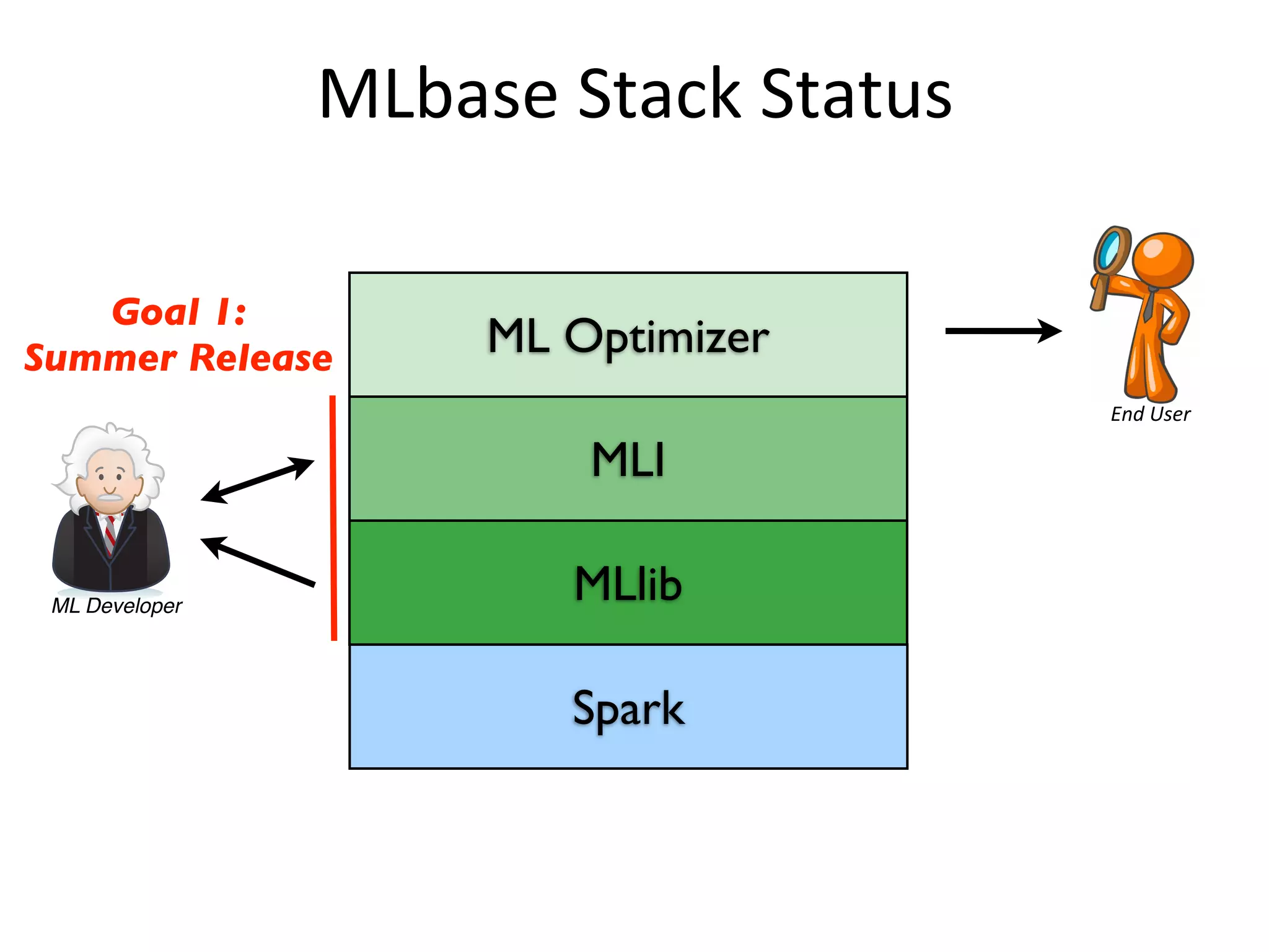 MLlib
MLI
ML Optimizer
End	
  User
MLbase	
  Stack	
  Status
Goal 1:
Summer Release
Spark
ML Developer
Meta-Data
Statistics
User
Declarative
ML Task
ML Contract +
Code
Master Server
….
result
(e.g., fn-model & summary)
Optimizer
Parser
Executor/Monitoring
ML Library
DMX
Runtime
DMX
Runtime
DMX
Runtime
DMX
Runtime
LLP
PLP
MasterSlaves
 