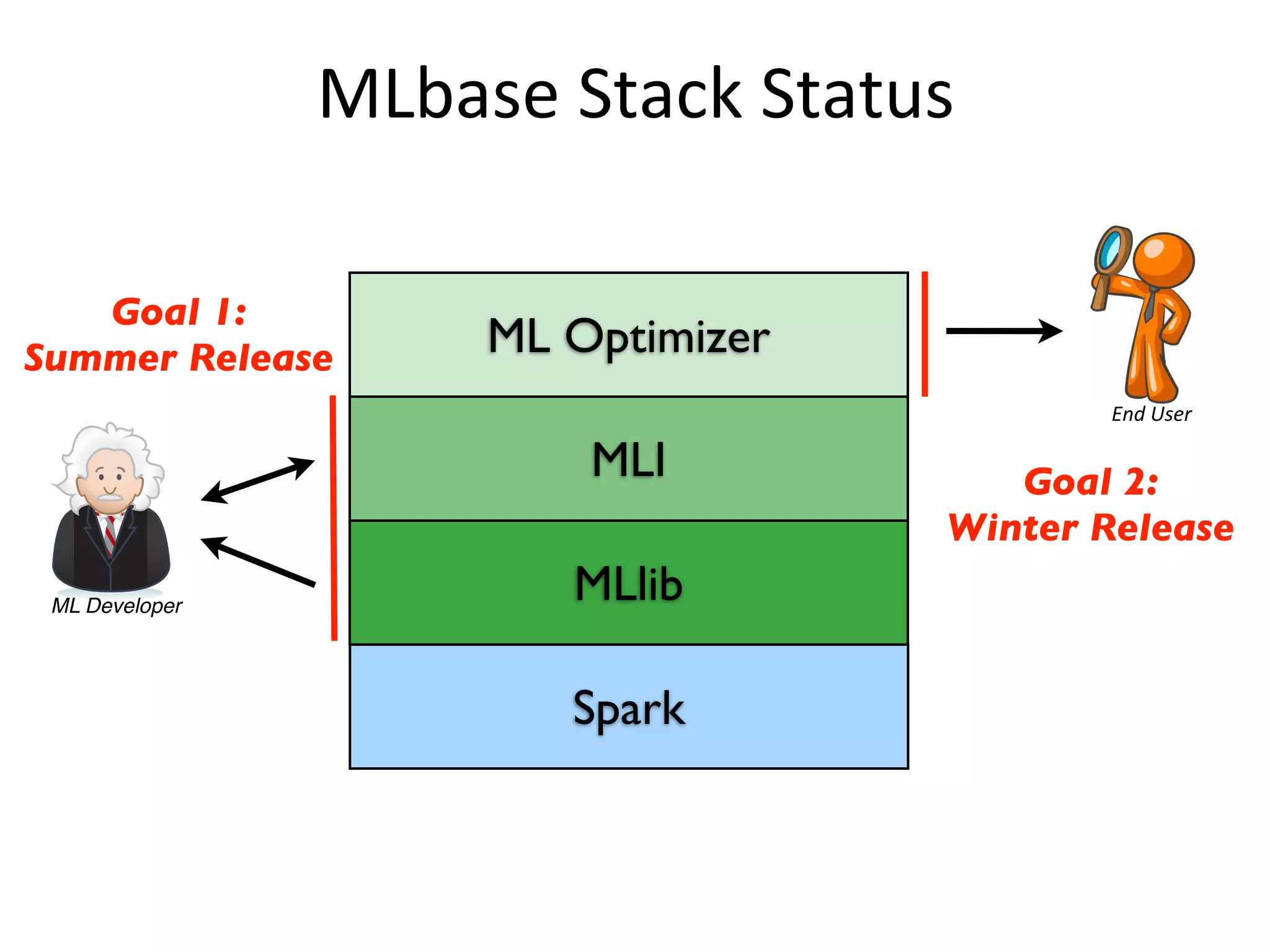 MLlib
MLI
ML Optimizer
End	
  User
MLbase	
  Stack	
  Status
Goal 1:
Summer Release
Goal 2:
Winter Release
Spark
ML Developer
Meta-Data
Statistics
User
Declarative
ML Task
ML Contract +
Code
Master Server
….
result
(e.g., fn-model & summary)
Optimizer
Parser
Executor/Monitoring
ML Library
DMX
Runtime
DMX
Runtime
DMX
Runtime
DMX
Runtime
LLP
PLP
MasterSlaves
 