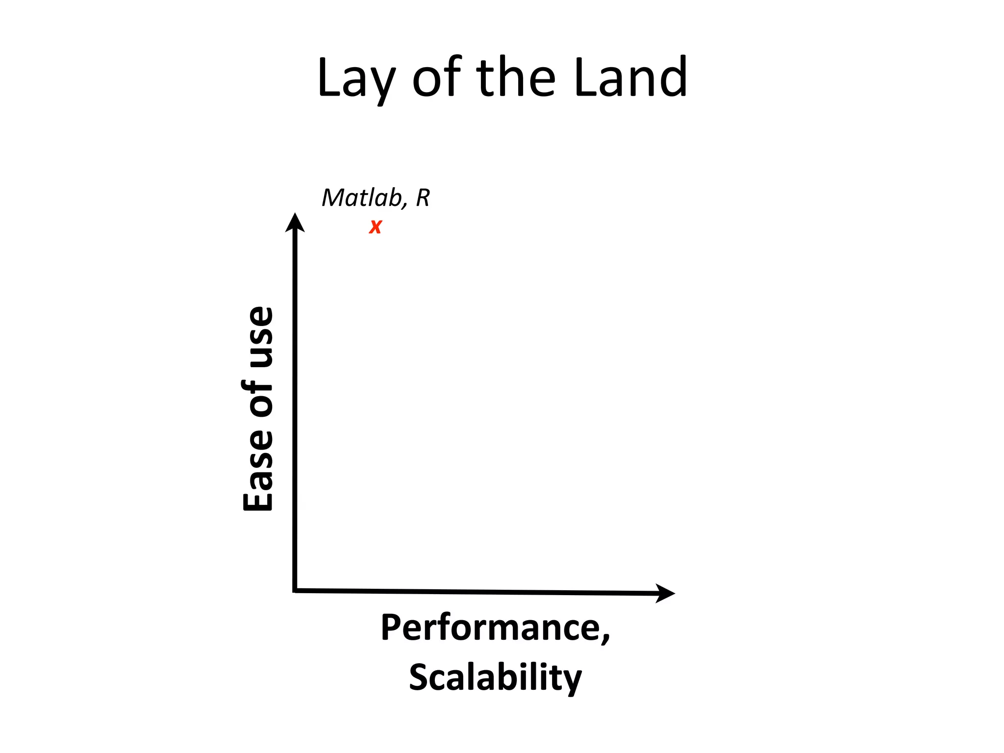 Matlab,	
  R
x
Ease	
  of	
  use
Performance,	
  
Scalability
Lay	
  of	
  the	
  Land
 
