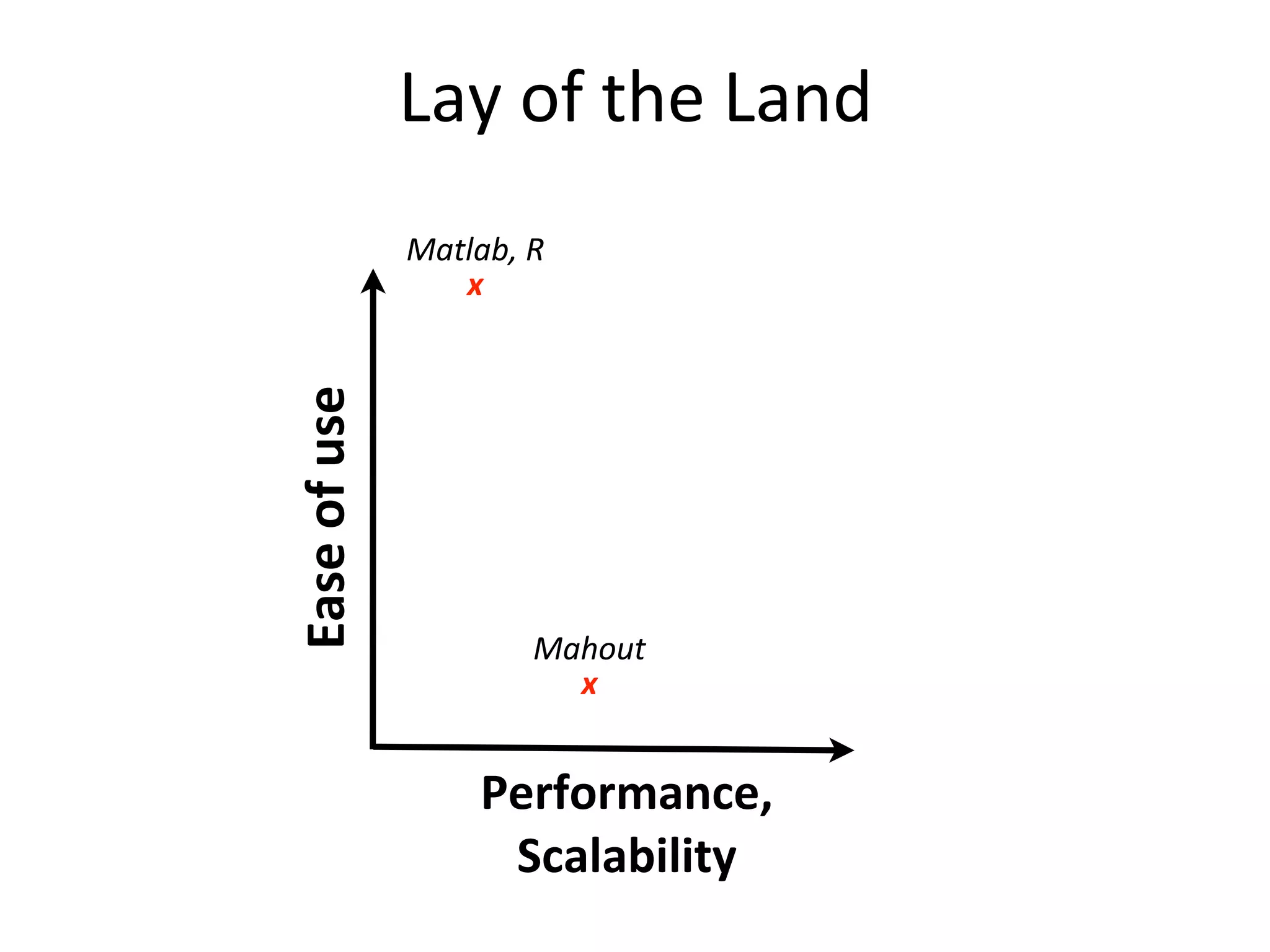 Matlab,	
  R
x
Ease	
  of	
  use
Performance,	
  
Scalability
Mahout
x
Lay	
  of	
  the	
  Land
 
