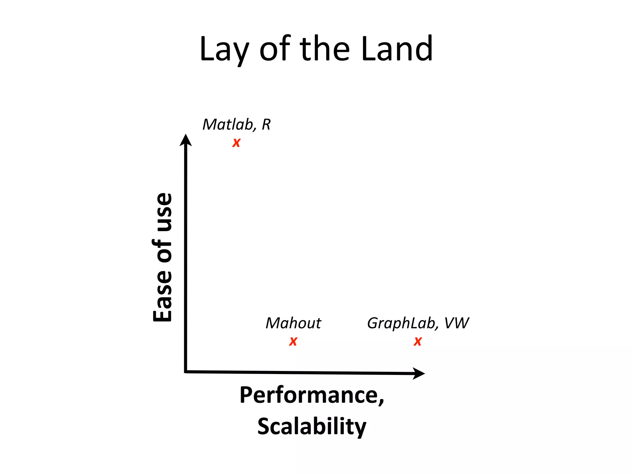 Matlab,	
  R
x
Ease	
  of	
  use
Performance,	
  
Scalability
GraphLab,	
  VW
x
Mahout
x
Lay	
  of	
  the	
  Land
 