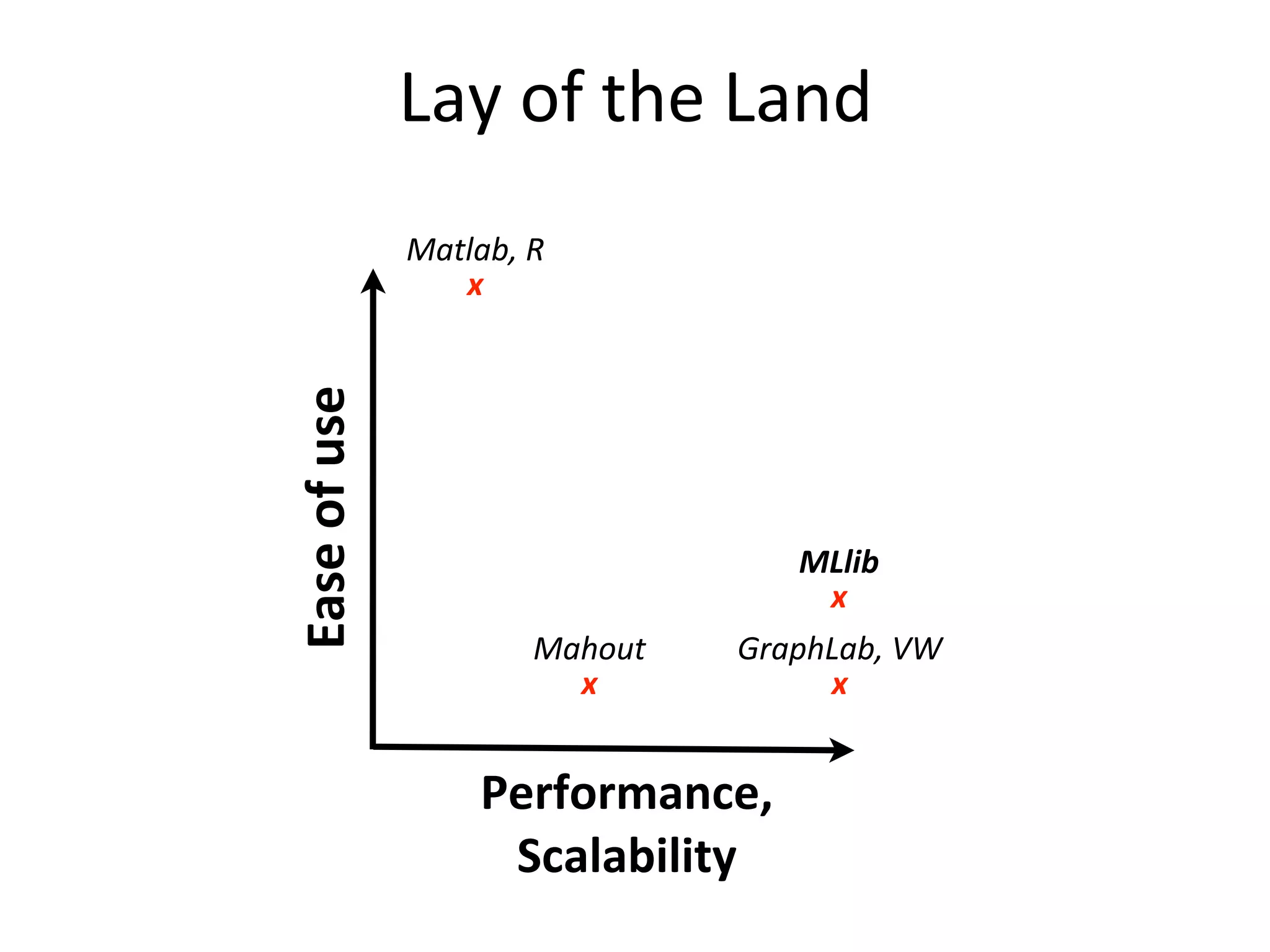 Matlab,	
  R
x
Ease	
  of	
  use
Performance,	
  
Scalability
GraphLab,	
  VW
x
Mahout
x
Lay	
  of	
  the	
  Land
MLlib
x
 
