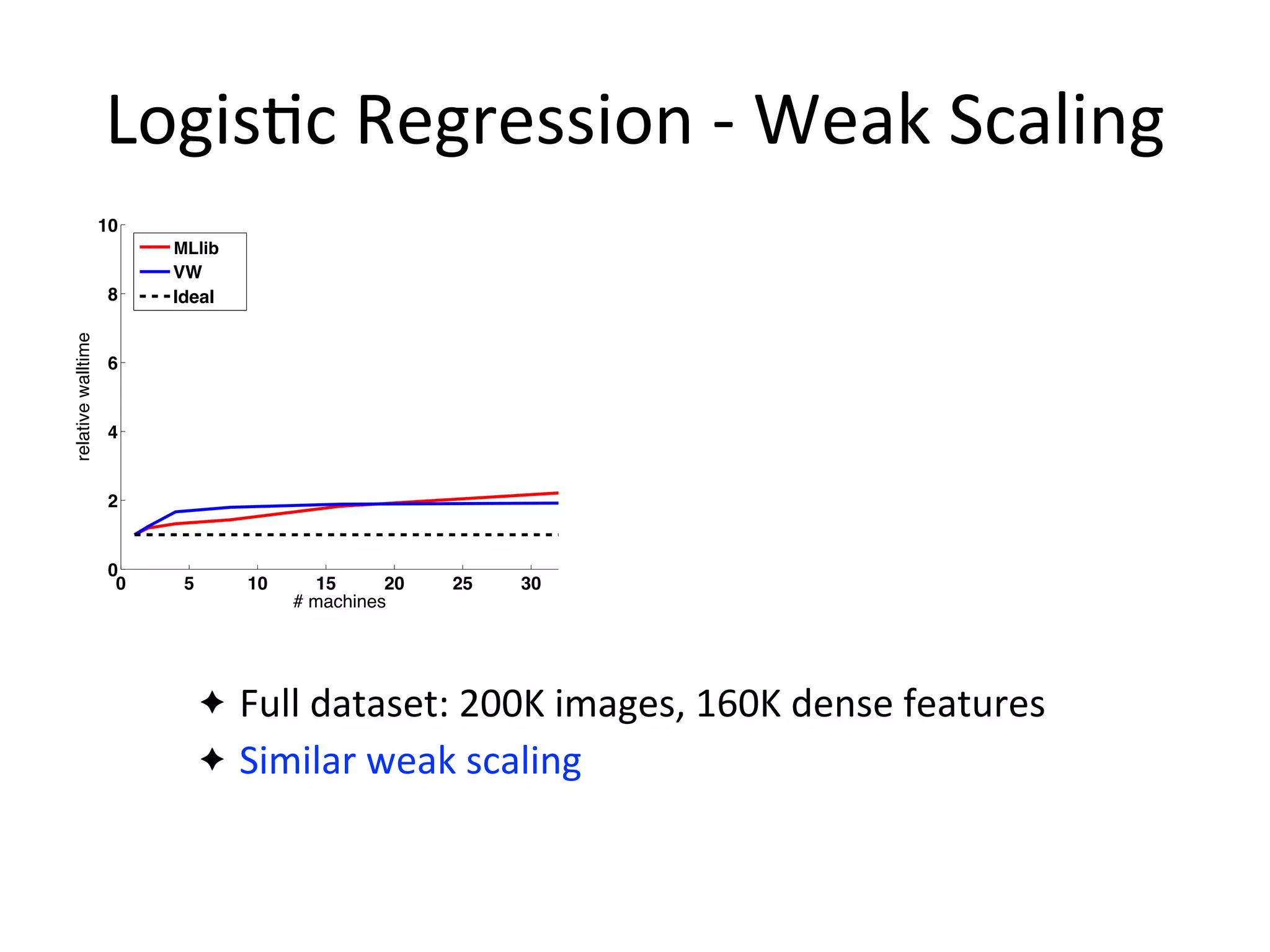 Logis2c	
  Regression	
  -­‐	
  Weak	
  Scaling
✦ Full	
  dataset:	
  200K	
  images,	
  160K	
  dense	
  features
✦ Similar	
  weak	
  scaling
0 5 10 15 20 25 30
0
2
4
6
8
10
relativewalltime
# machines
MLbase
VW
Ideal
Fig. 6: Weak scaling for logistic regression
15
20
25
30
35
speedup
MLbase
VW
Ideal
MLlib
 