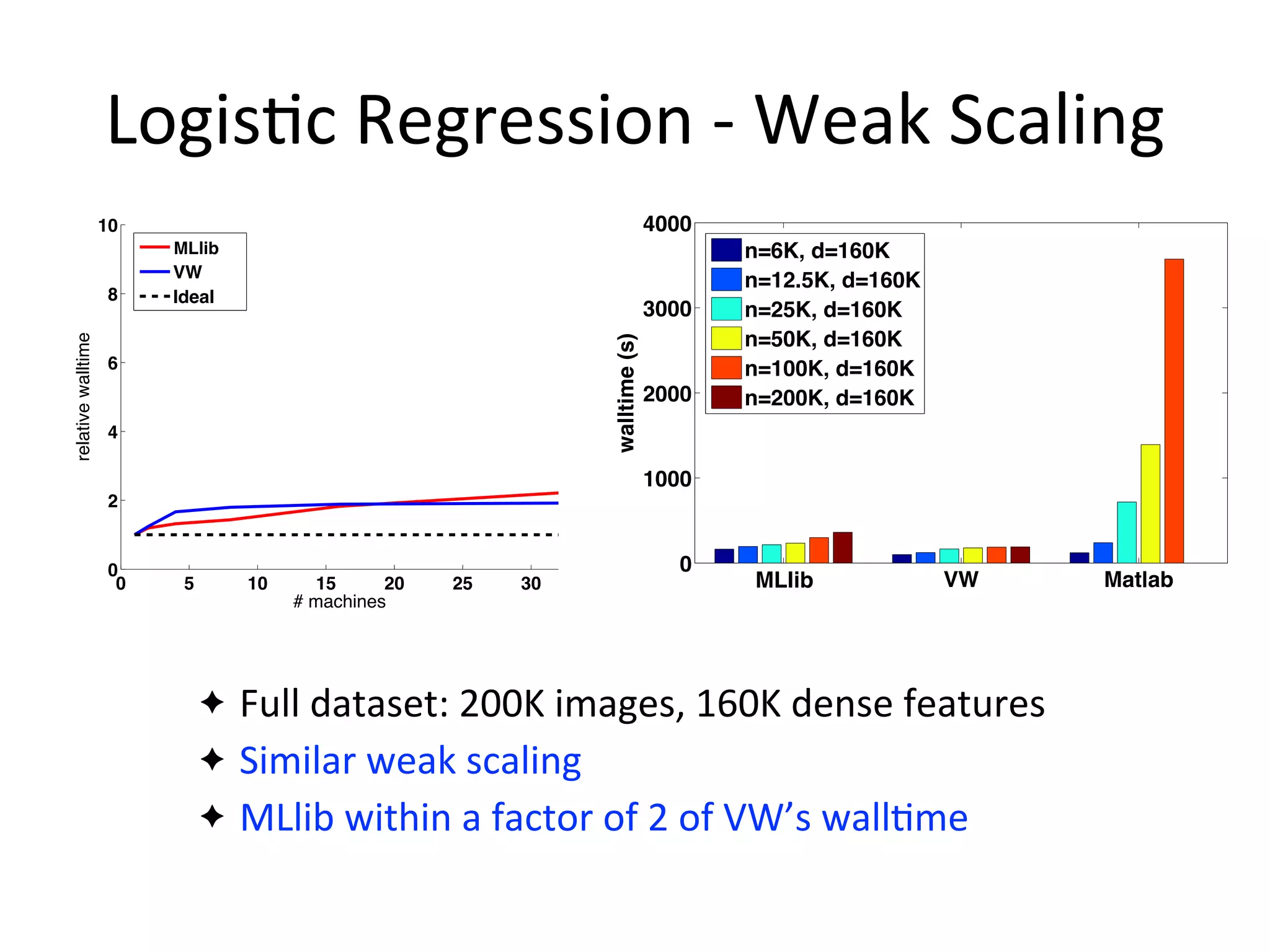 Logis2c	
  Regression	
  -­‐	
  Weak	
  Scaling
✦ Full	
  dataset:	
  200K	
  images,	
  160K	
  dense	
  features
✦ Similar	
  weak	
  scaling
✦ MLlib	
  within	
  a	
  factor	
  of	
  2	
  of	
  VW’s	
  wall=me
MLbase VW Matlab
0
1000
2000
3000
4000
walltime(s)
n=6K, d=160K
n=12.5K, d=160K
n=25K, d=160K
n=50K, d=160K
n=100K, d=160K
n=200K, d=160K
MLlib0 5 10 15 20 25 30
0
2
4
6
8
10
relativewalltime
# machines
MLbase
VW
Ideal
Fig. 6: Weak scaling for logistic regression
15
20
25
30
35
speedup
MLbase
VW
Ideal
MLlib
 