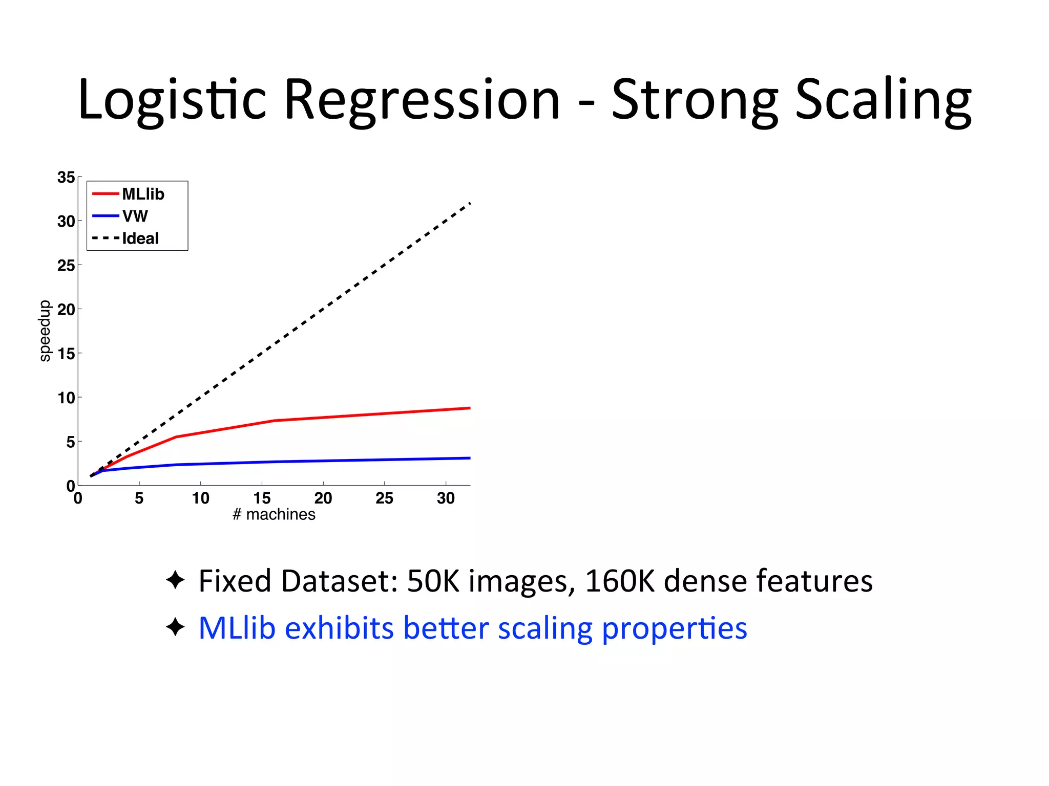 Logis2c	
  Regression	
  -­‐	
  Strong	
  Scaling
✦ Fixed	
  Dataset:	
  50K	
  images,	
  160K	
  dense	
  features
✦ MLlib	
  exhibits	
  beTer	
  scaling	
  proper=es
0 5 10 15 20 25 30
0
# machines
ig. 6: Weak scaling for logistic regression
0 5 10 15 20 25 30
0
5
10
15
20
25
30
35
# machines
speedup
MLbase
VW
Ideal
8: Strong scaling for logistic regression
System Lines of Code
MLbase 32
GraphLab 383
MLlib
 