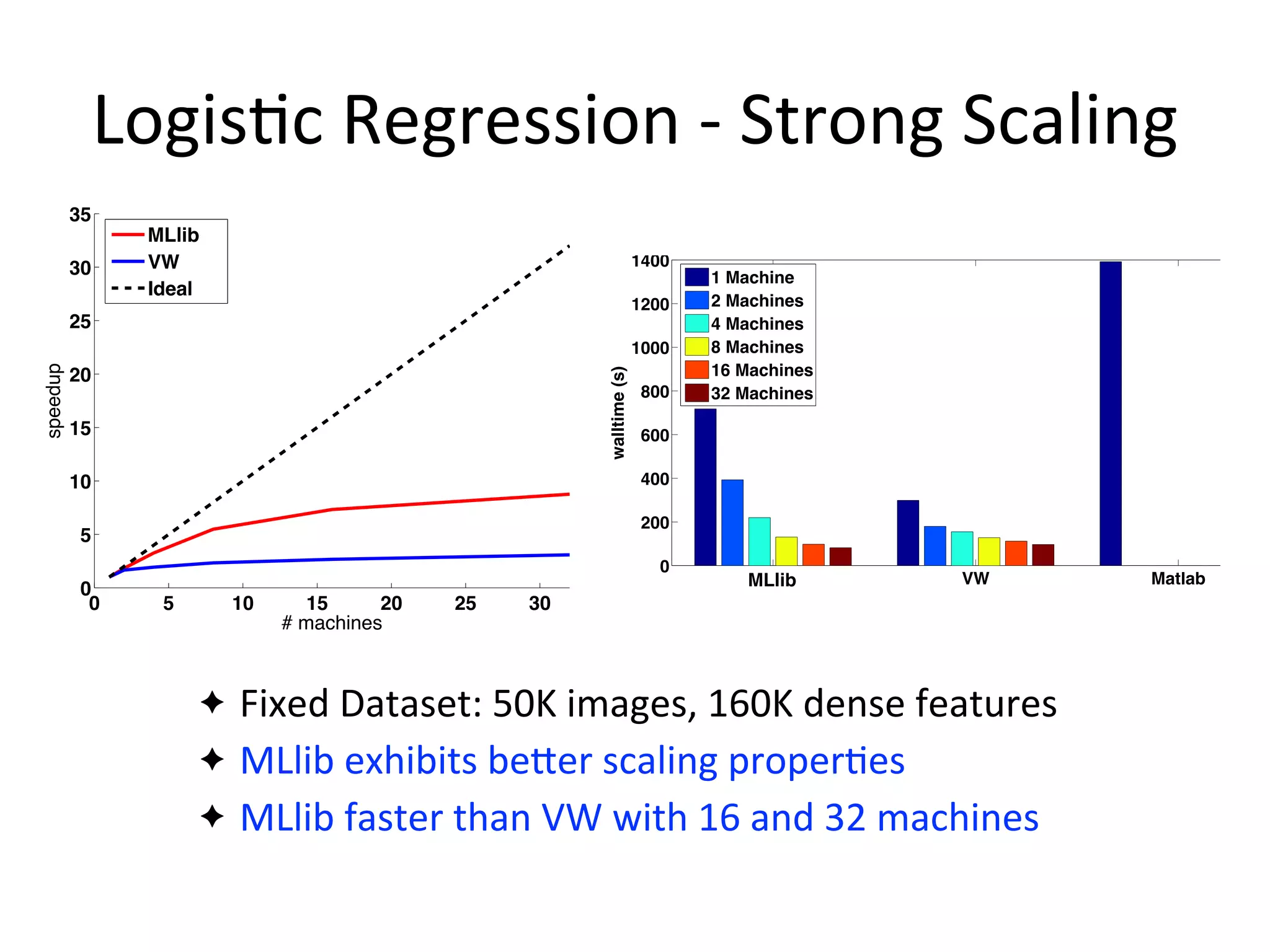 Logis2c	
  Regression	
  -­‐	
  Strong	
  Scaling
✦ Fixed	
  Dataset:	
  50K	
  images,	
  160K	
  dense	
  features
✦ MLlib	
  exhibits	
  beTer	
  scaling	
  proper=es
✦ MLlib	
  faster	
  than	
  VW	
  with	
  16	
  and	
  32	
  machines
MLbase VW Matlab
0
1000
wa
Fig. 5: Walltime for weak scaling for logistic regressi
MLbase VW Matlab
0
200
400
600
800
1000
1200
1400
walltime(s)
1 Machine
2 Machines
4 Machines
8 Machines
16 Machines
32 Machines
Fig. 7: Walltime for strong scaling for logistic regress
with respect to computation. In practice, we see comp
scaling results as more machines are added.
In MATLAB, we implement gradient descent inste
SGD, as gradient descent requires roughly the same nu
of numeric operations as SGD but does not require an
loop to pass over the data. It can thus be implemented
MLlib
0 5 10 15 20 25 30
0
# machines
ig. 6: Weak scaling for logistic regression
0 5 10 15 20 25 30
0
5
10
15
20
25
30
35
# machines
speedup
MLbase
VW
Ideal
8: Strong scaling for logistic regression
System Lines of Code
MLbase 32
GraphLab 383
MLlib
 
