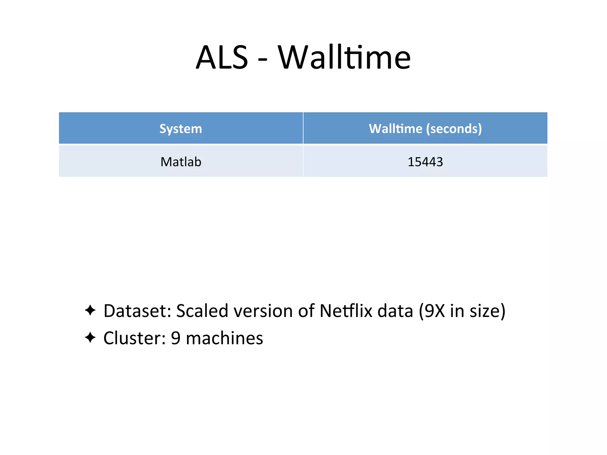 ALS	
  -­‐	
  Wall2me
✦ Dataset:	
  Scaled	
  version	
  of	
  NeHlix	
  data	
  (9X	
  in	
  size)
✦ Cluster:	
  9	
  machines
System WallAme	
  (seconds)
Matlab 15443
Mahout 4206
GraphLab 291
MLlib 481
 