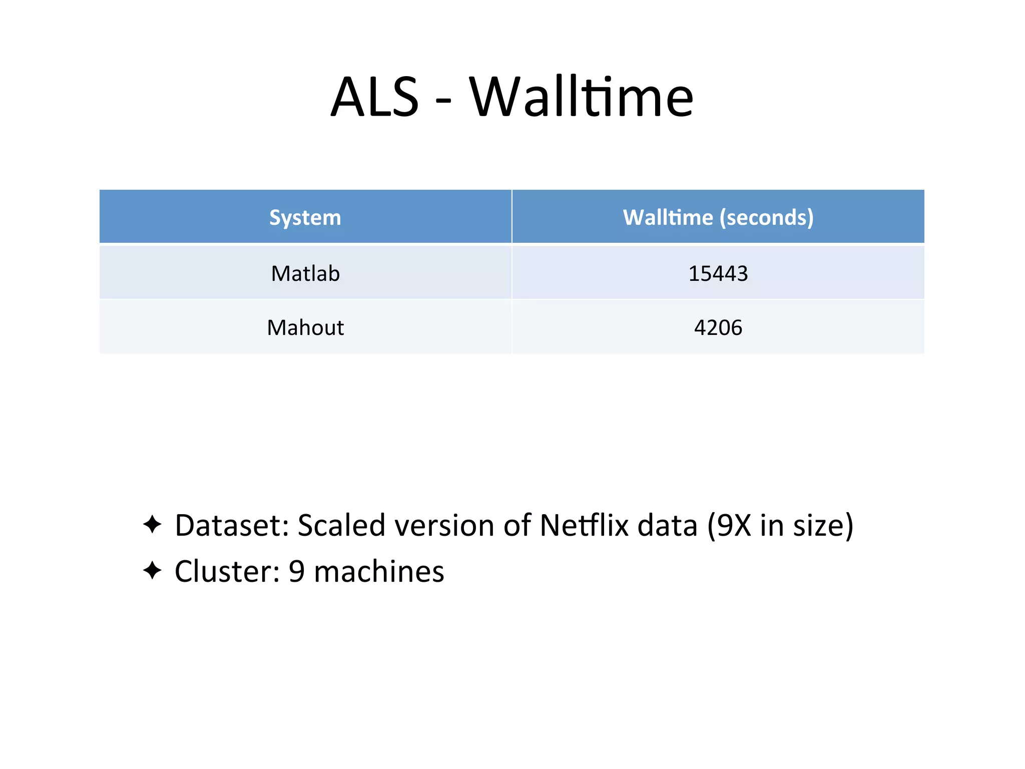 ALS	
  -­‐	
  Wall2me
✦ Dataset:	
  Scaled	
  version	
  of	
  NeHlix	
  data	
  (9X	
  in	
  size)
✦ Cluster:	
  9	
  machines
System WallAme	
  (seconds)
Matlab 15443
Mahout 4206
GraphLab 291
MLlib 481
 
